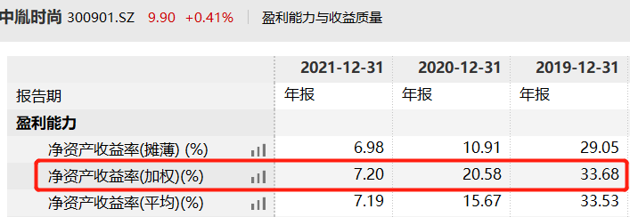 中胤时尚股东频繁减持 前三季度归母净利润同比下降6.6%(图2)
