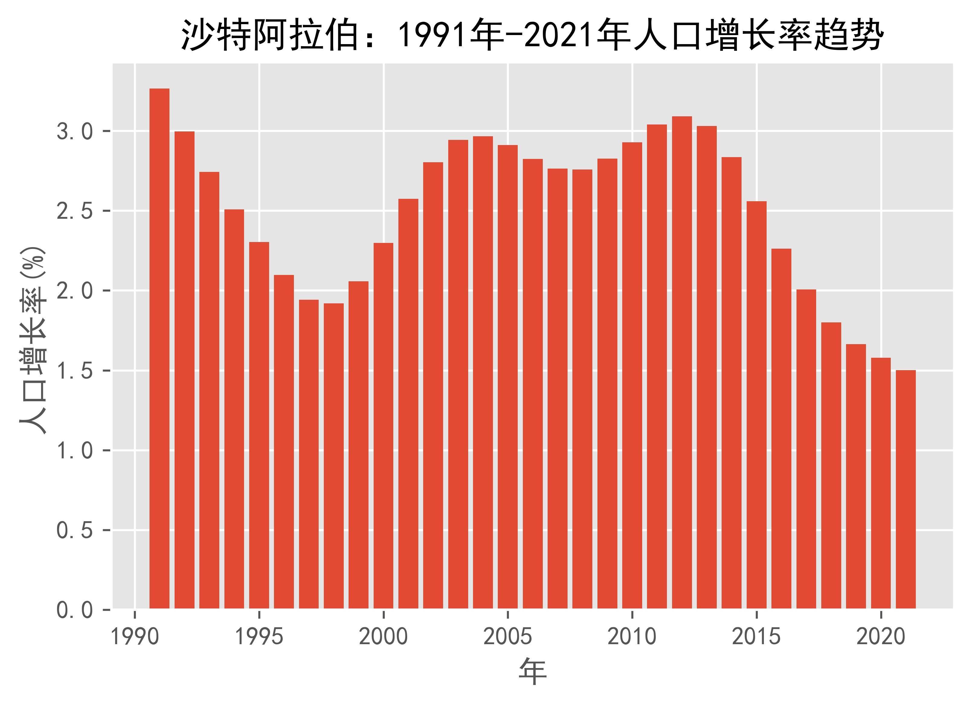 沙特阿拉伯人口分布图图片