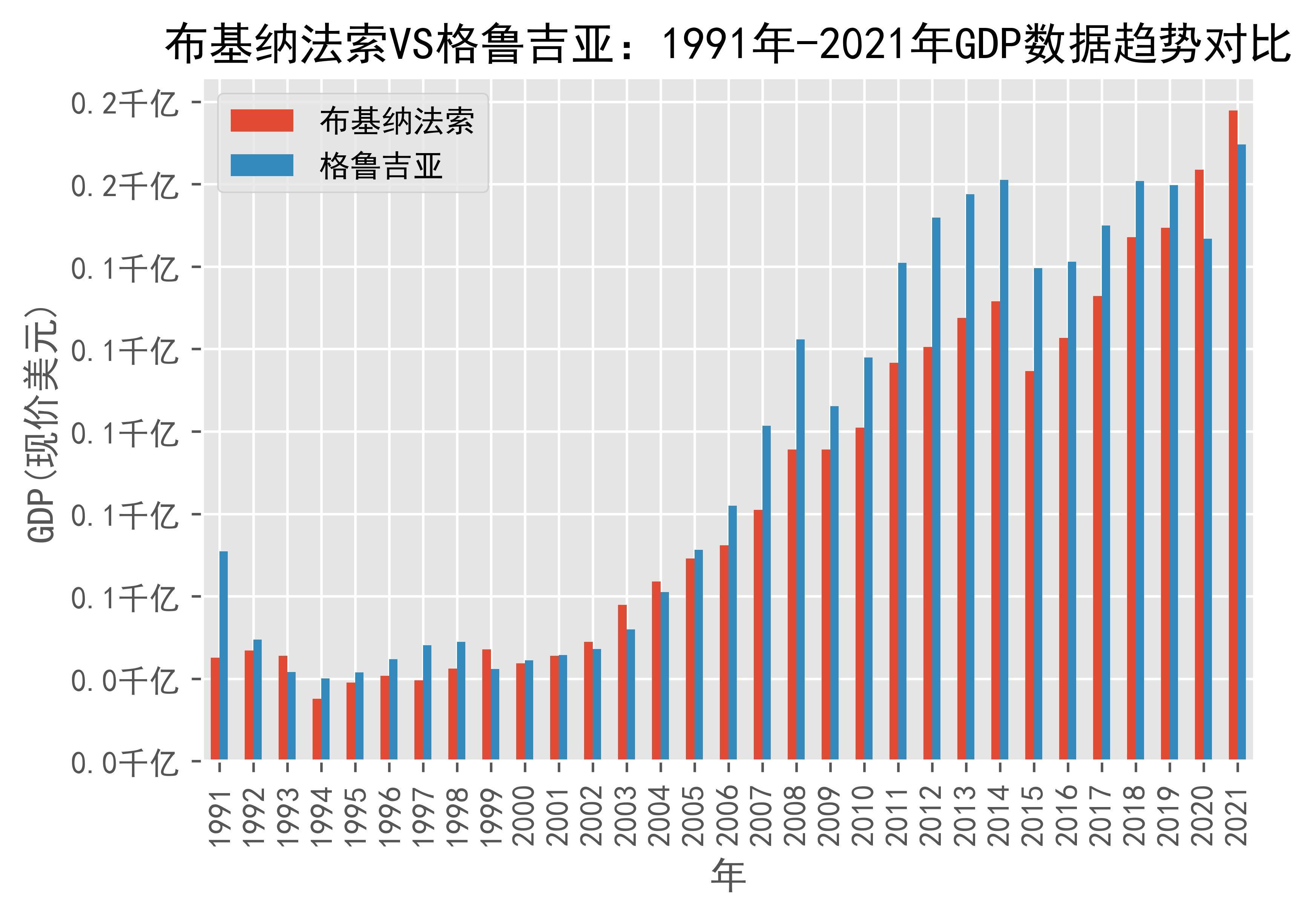 格鲁吉亚gdp图片