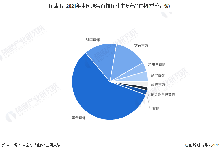 2022年中国黄金首饰行业市场需求现状分析 中国黄金首饰市场消费走低_企业_数据_产业