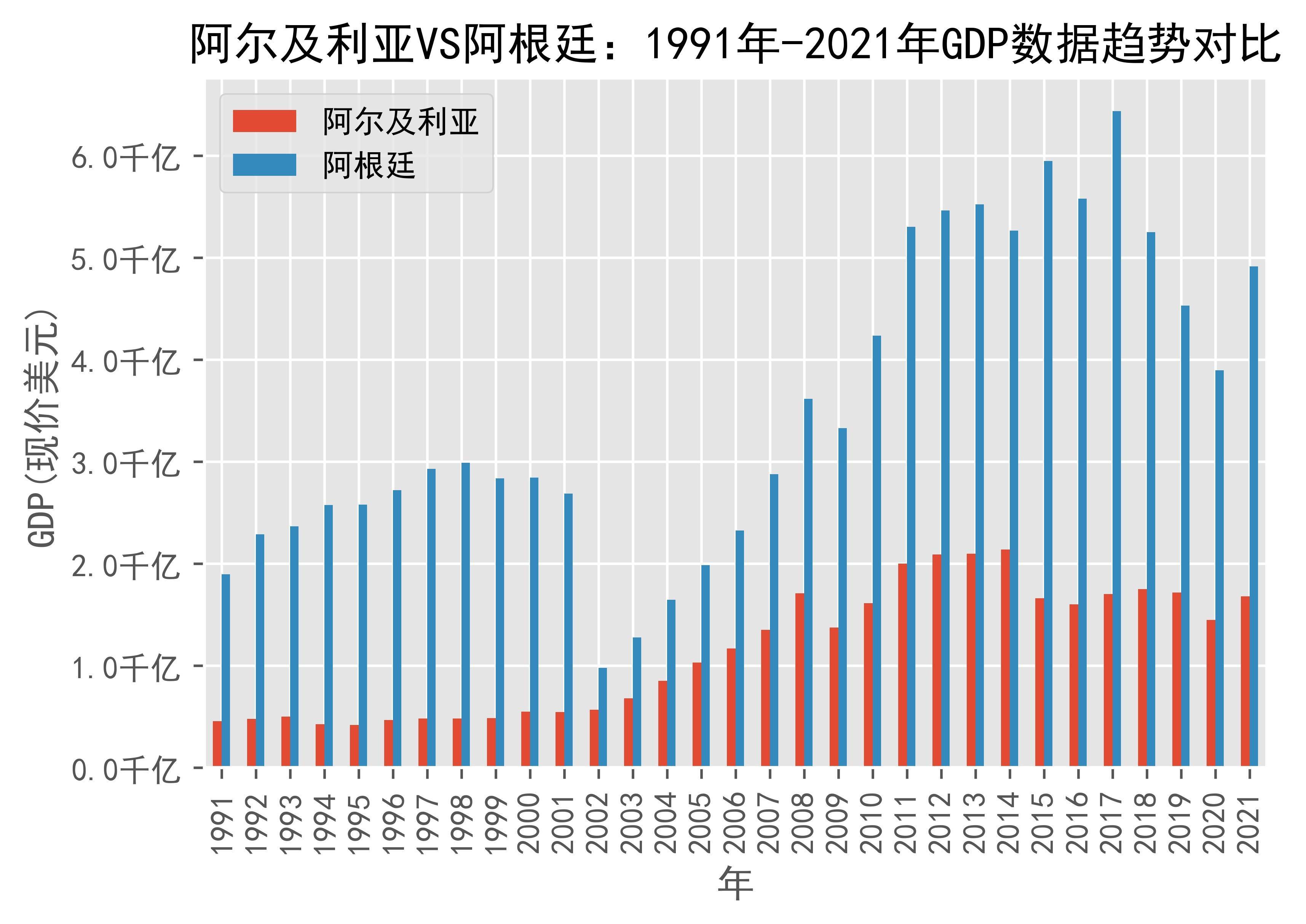 阿尔及利亚vs阿根廷gdp数据趋势对比(1991年-2021年)_日期_来源