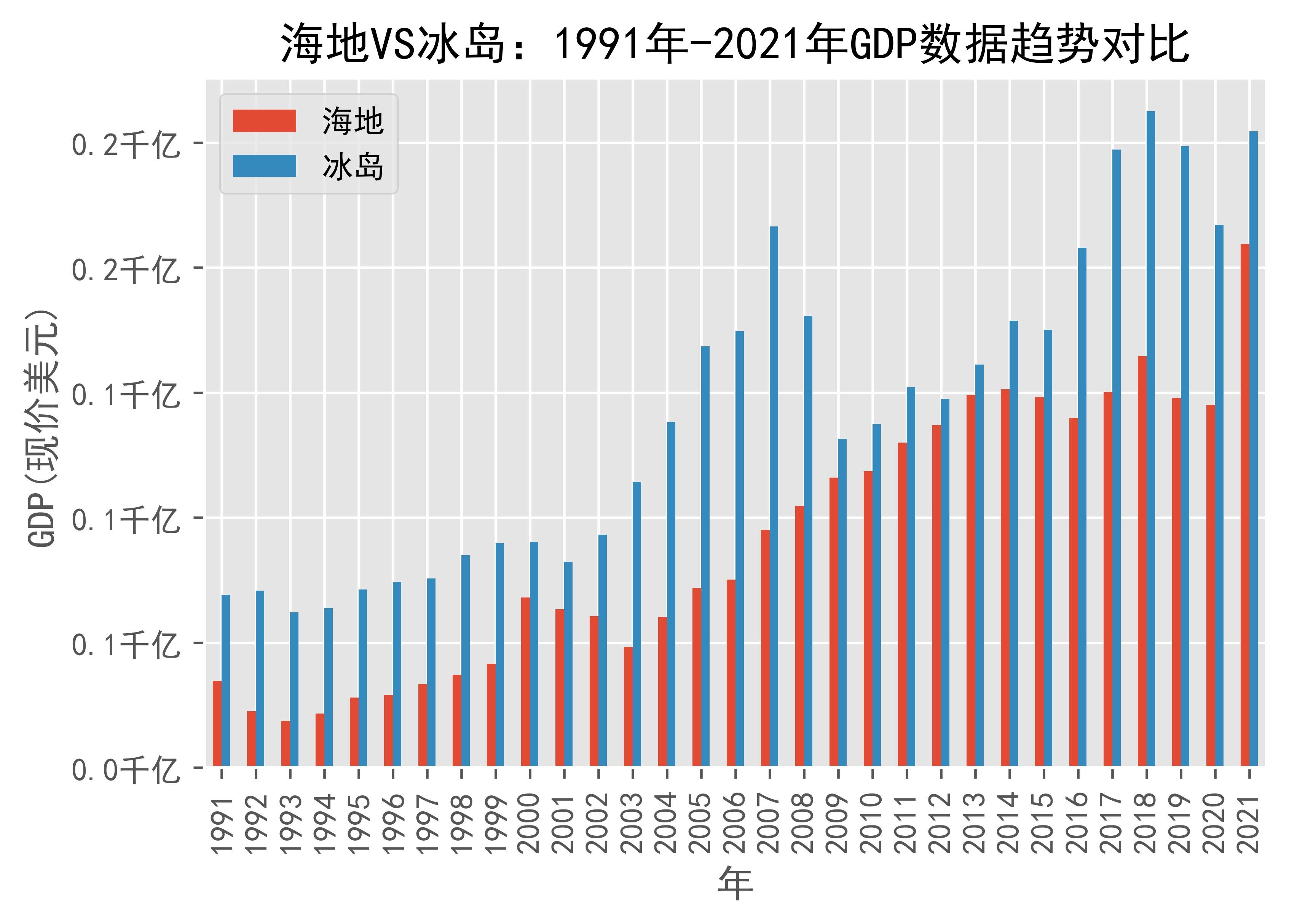 海地VS冰岛GDP数据趋势对比(1991年-2021年)_Iceland_日期_Haiti