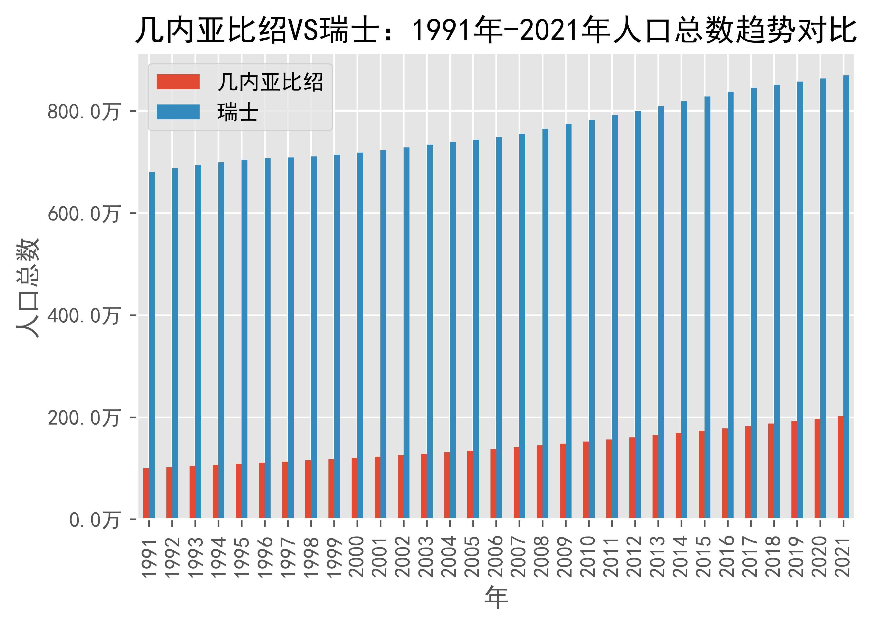 几内亚比绍vs瑞士人口总数趋势对比(1991年-2021年)_数据_来源_日期