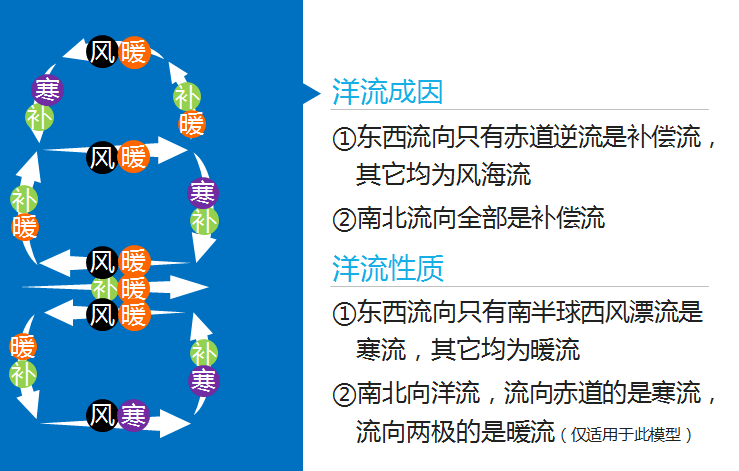 世界洋流分布图分析_暖流_寒流_影响