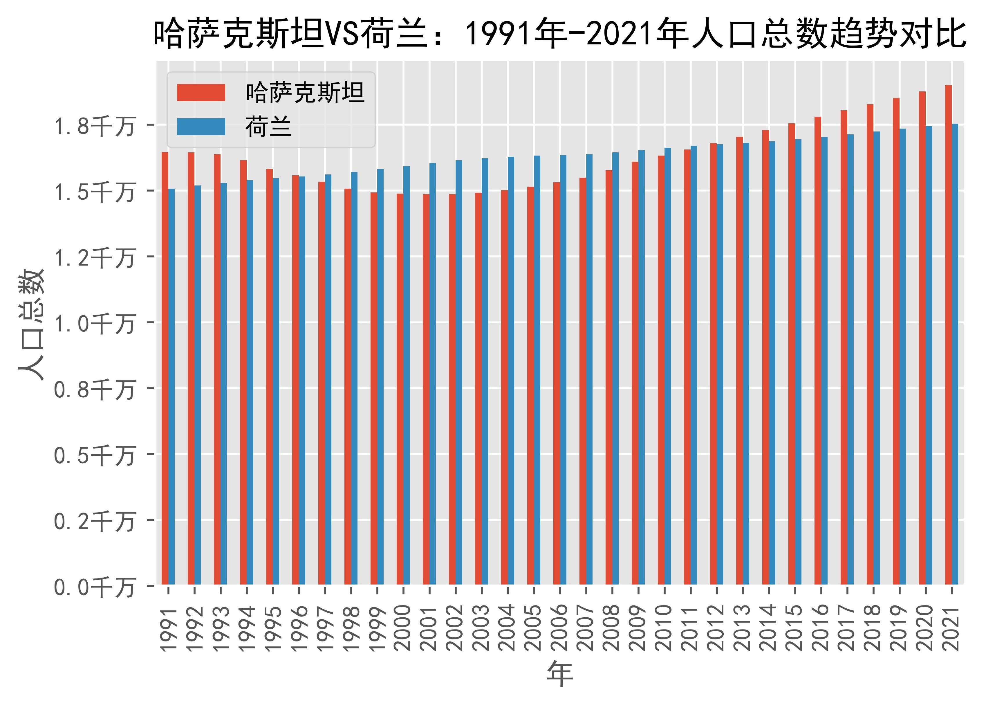 哈萨克斯坦vs荷兰人口总数趋势对比(1991年
