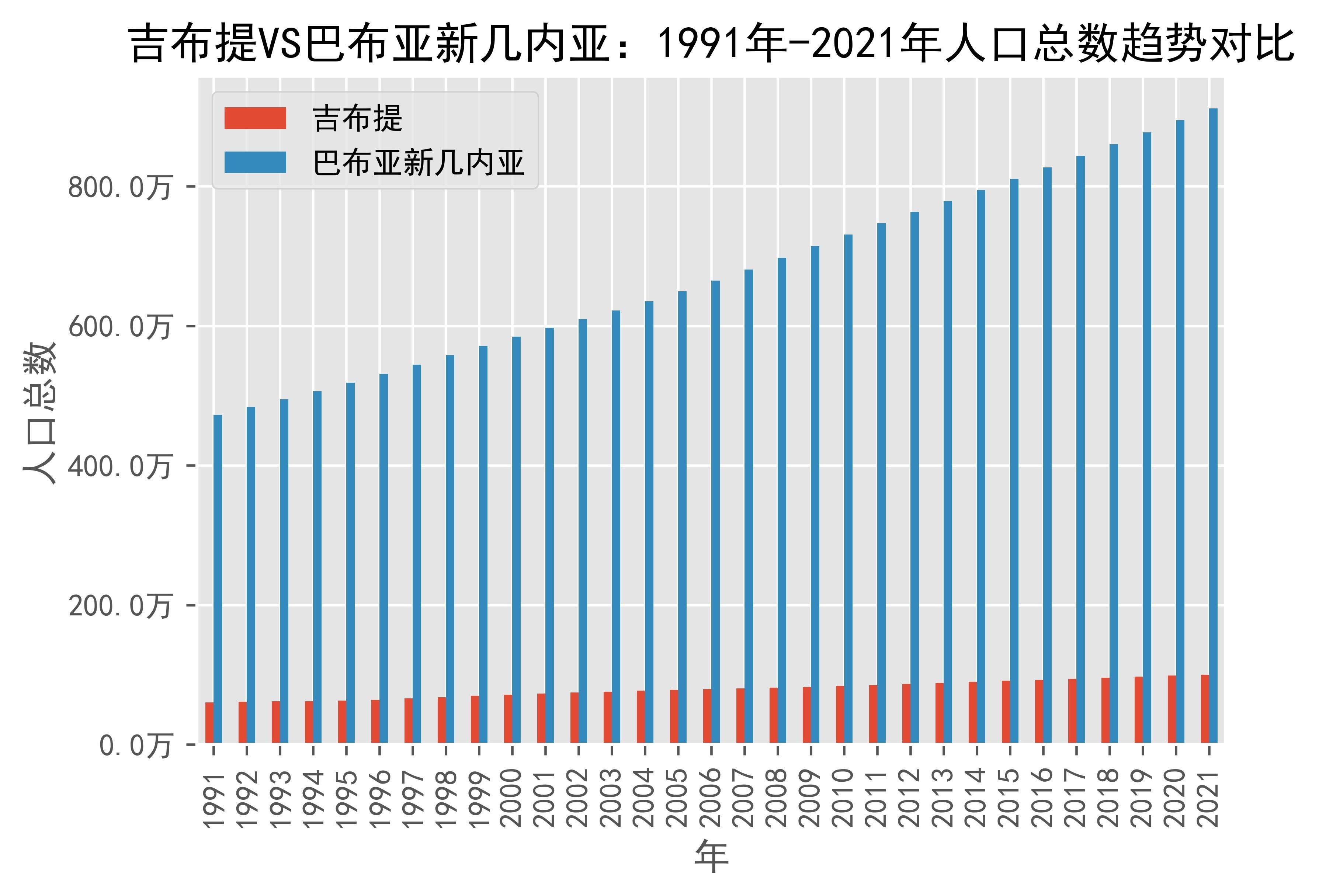吉布提vs巴布亚新几内亚人口总数趋势对比(1991年-2021年)