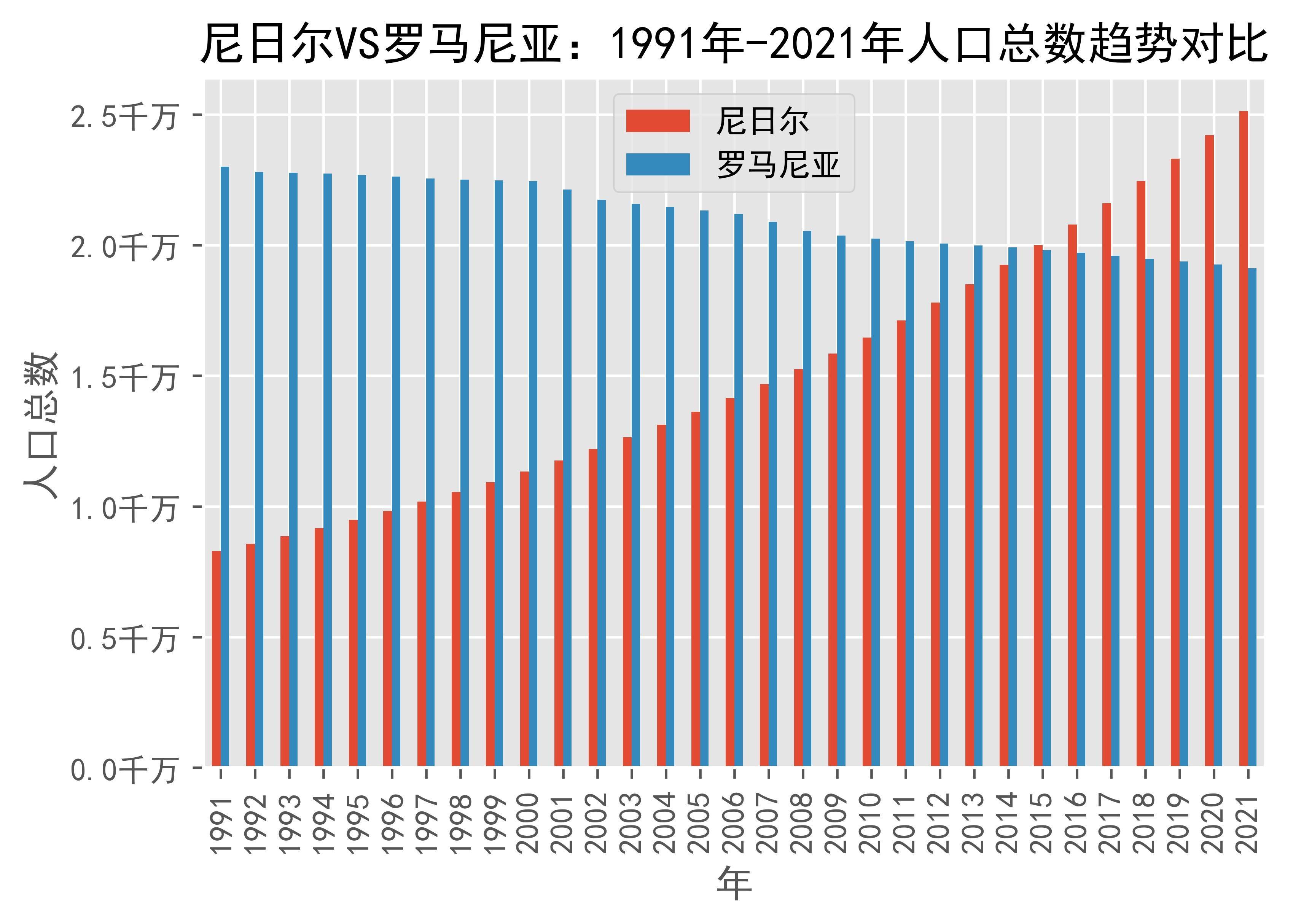 尼日尔vs罗马尼亚人口总数趋势对比(1991年