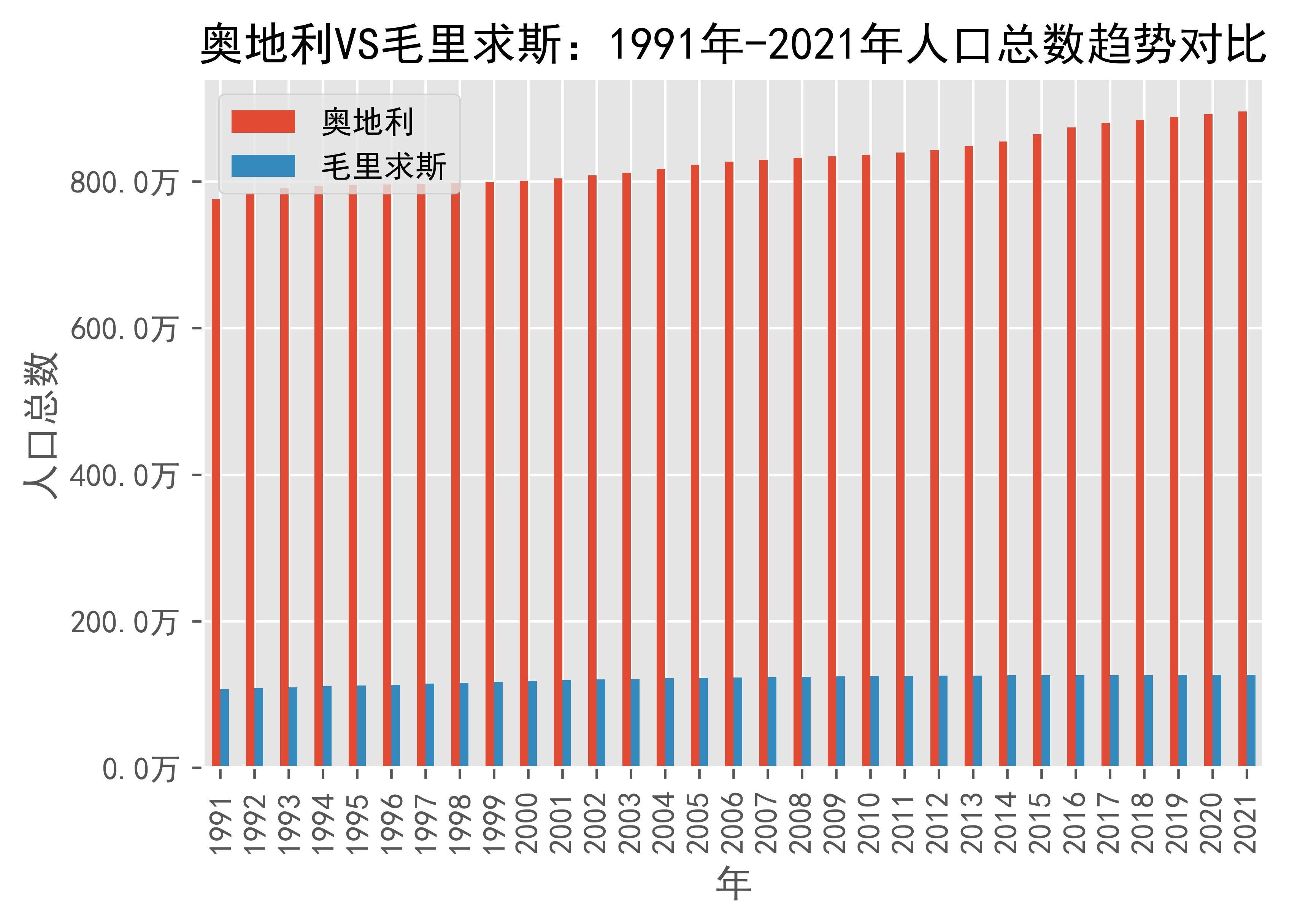 奥地利vs毛里求斯人口总数趋势对比(1991年