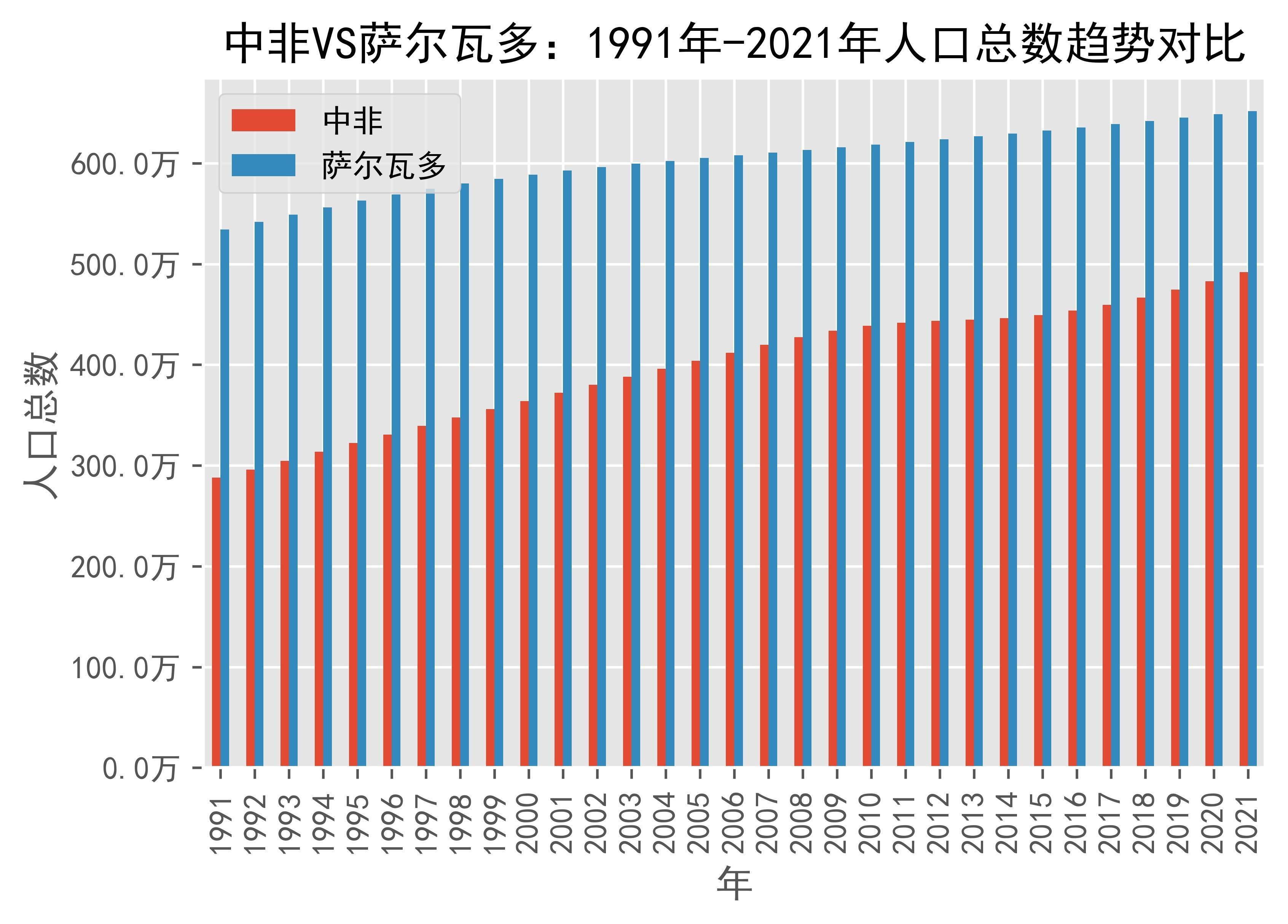 中非vs萨尔瓦多人口总数趋势对比(1991年-2021年)_数据_african_来源
