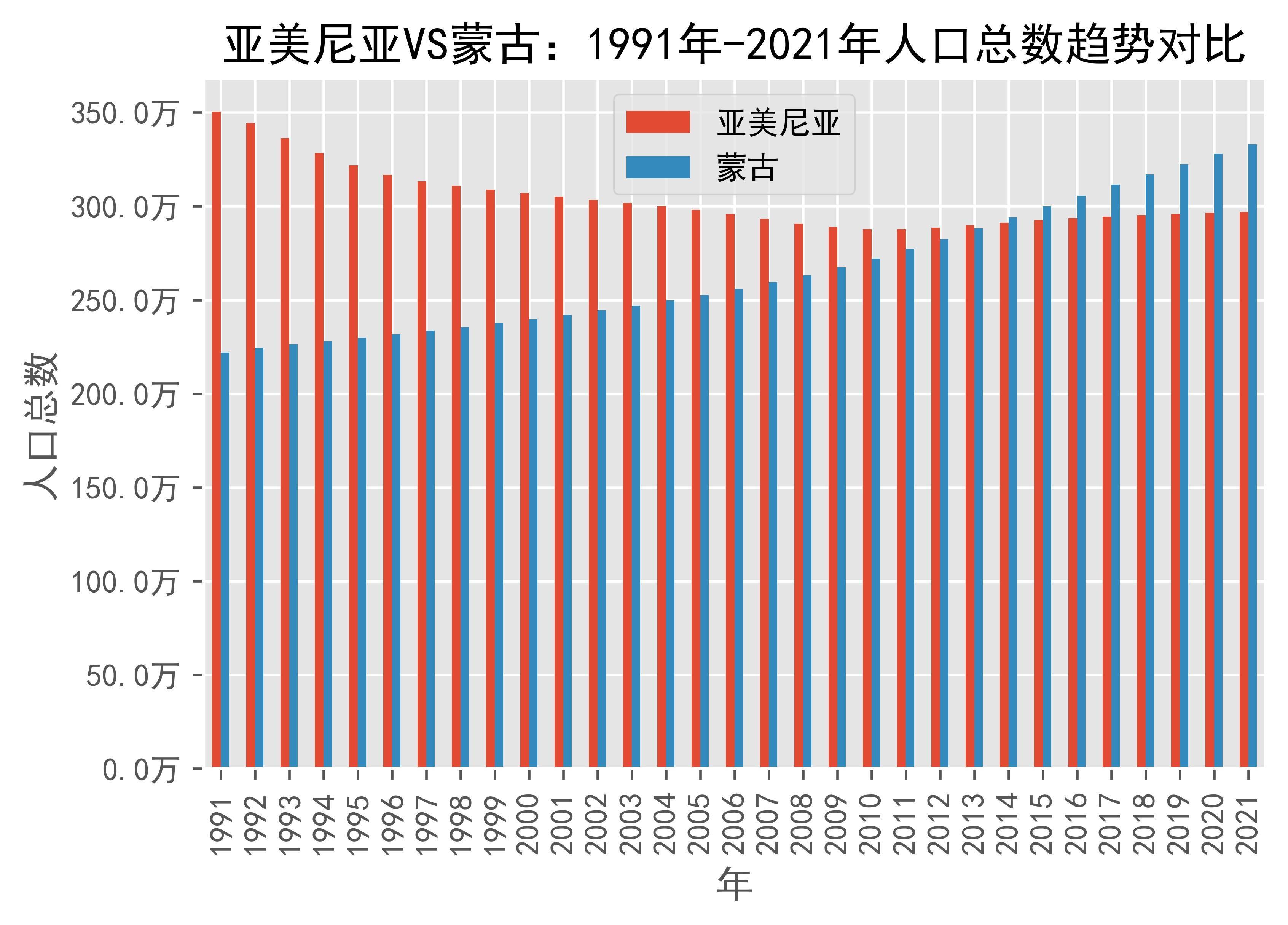 亚美尼亚vs蒙古人口总数趋势对比(1991年-2021年)_数据_来源_日期