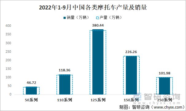 行业预览！2022年中国摩托车供需、行业营业收入、利润及主要企业经营现状分析 搜狐汽车 搜狐网