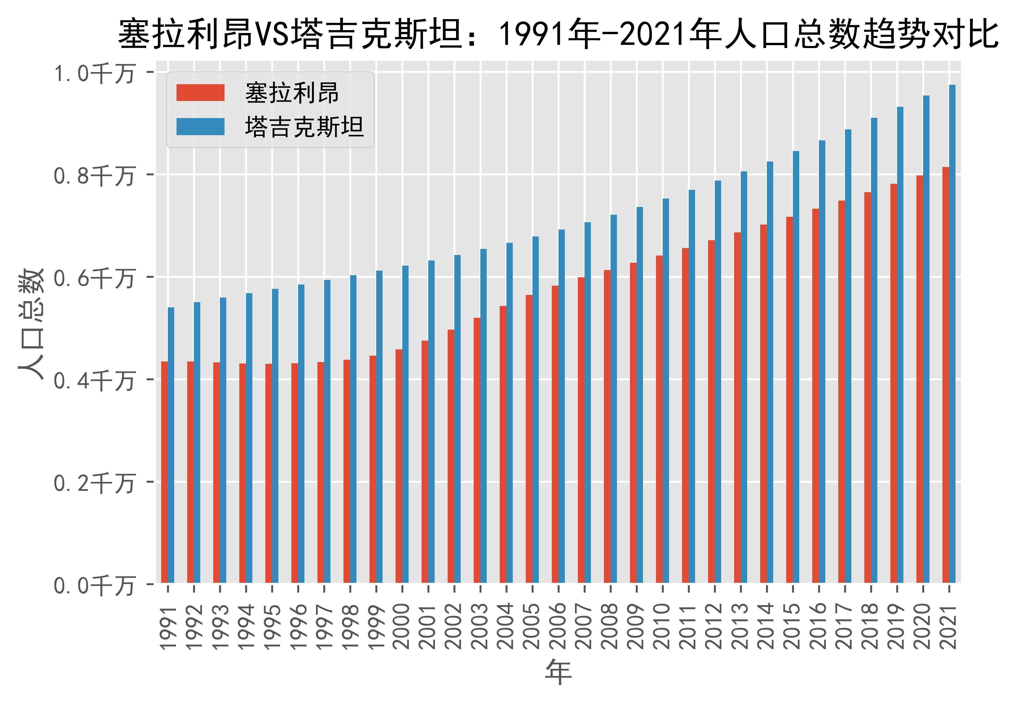 塞拉利昂vs塔吉克斯坦人口总数趋势对比(1991年-2021年)_数据_leone