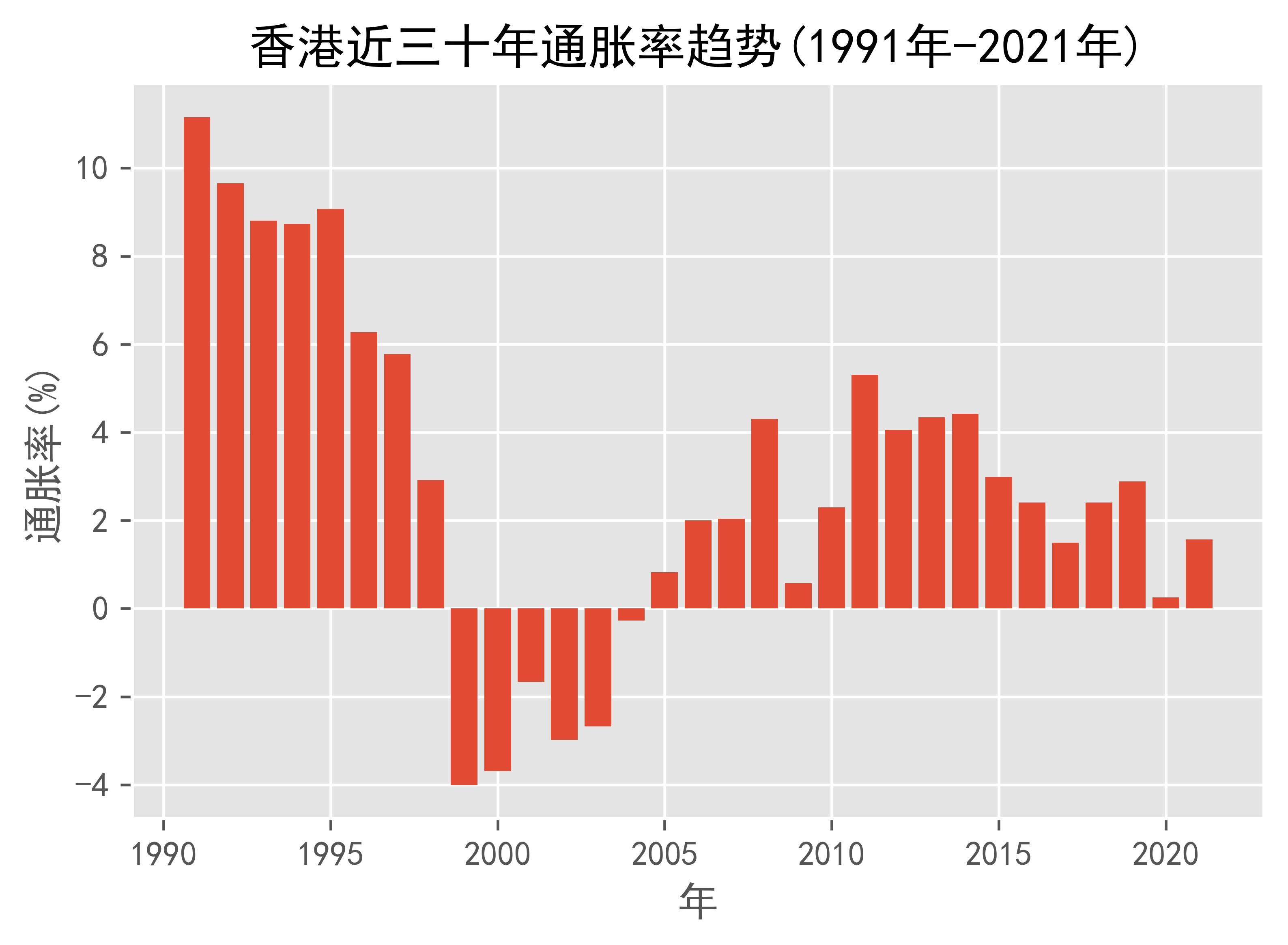 香港近三十年通胀率趋势(1991年-2021年)_数据_Hong_China