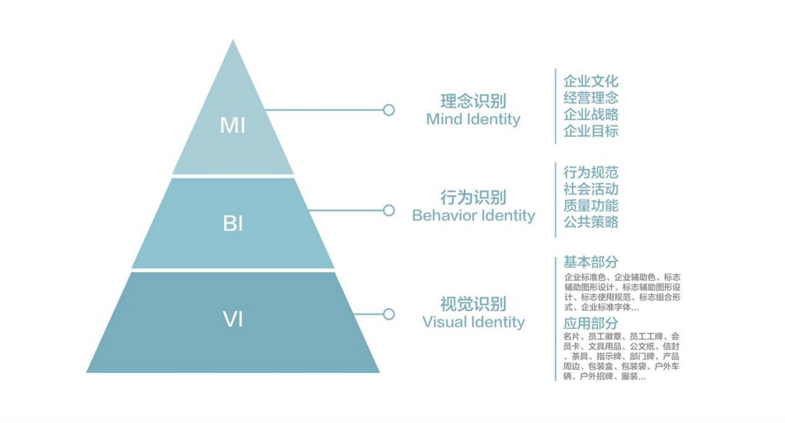 先了解cis,corporate indentification system 的缩写,即企业识别系统
