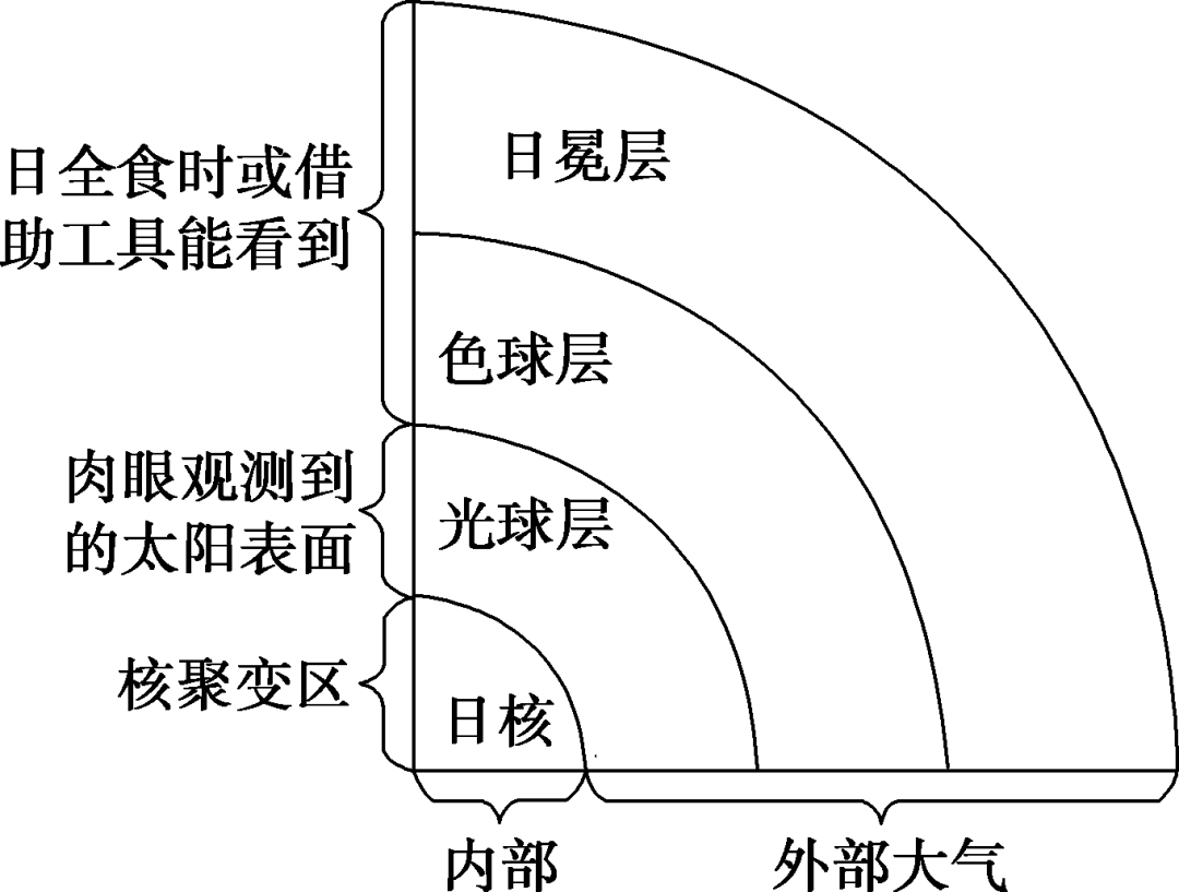 太阳的结构层次图解图片