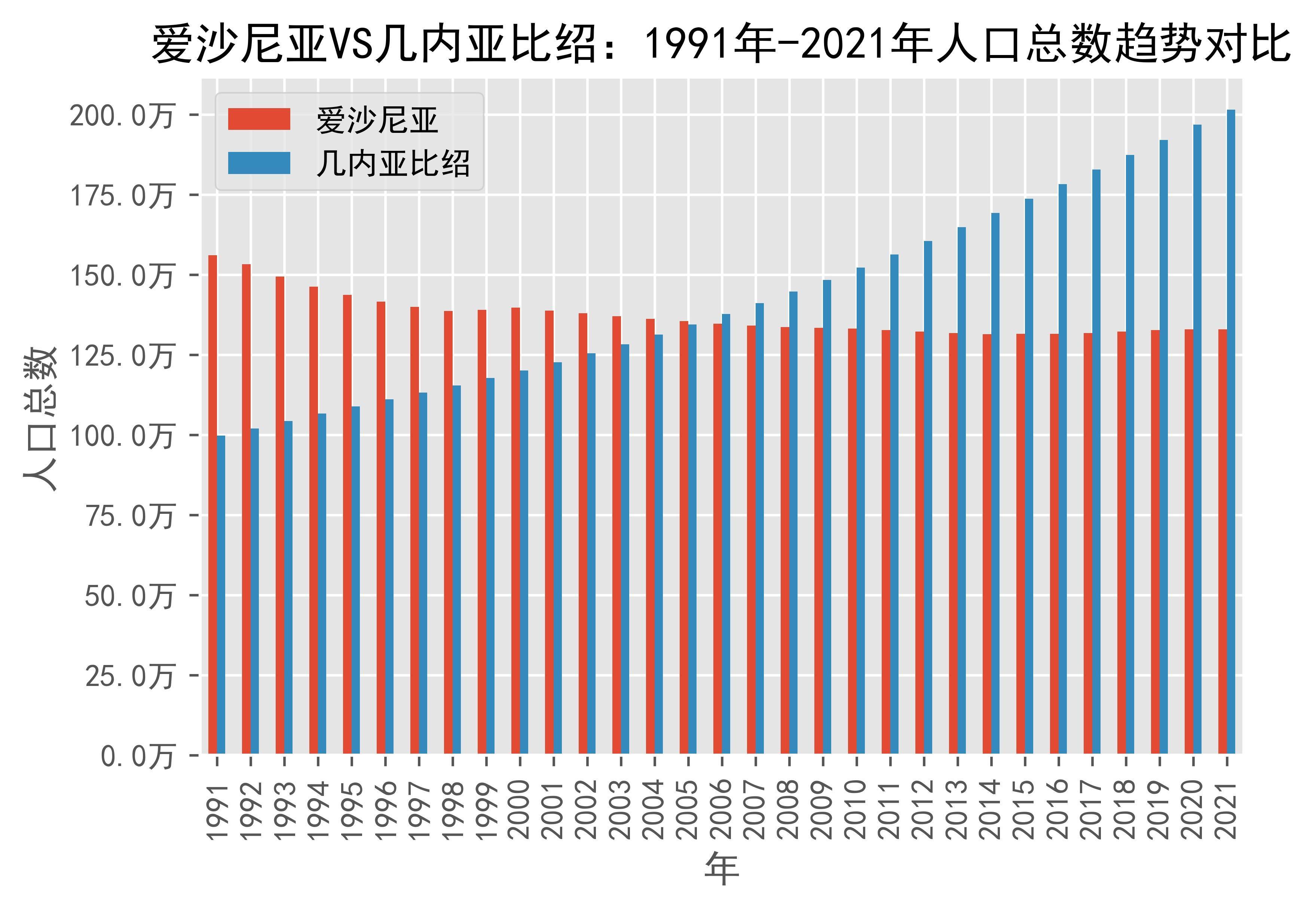 爱沙尼亚vs几内亚比绍人口总数趋势对比(1991年