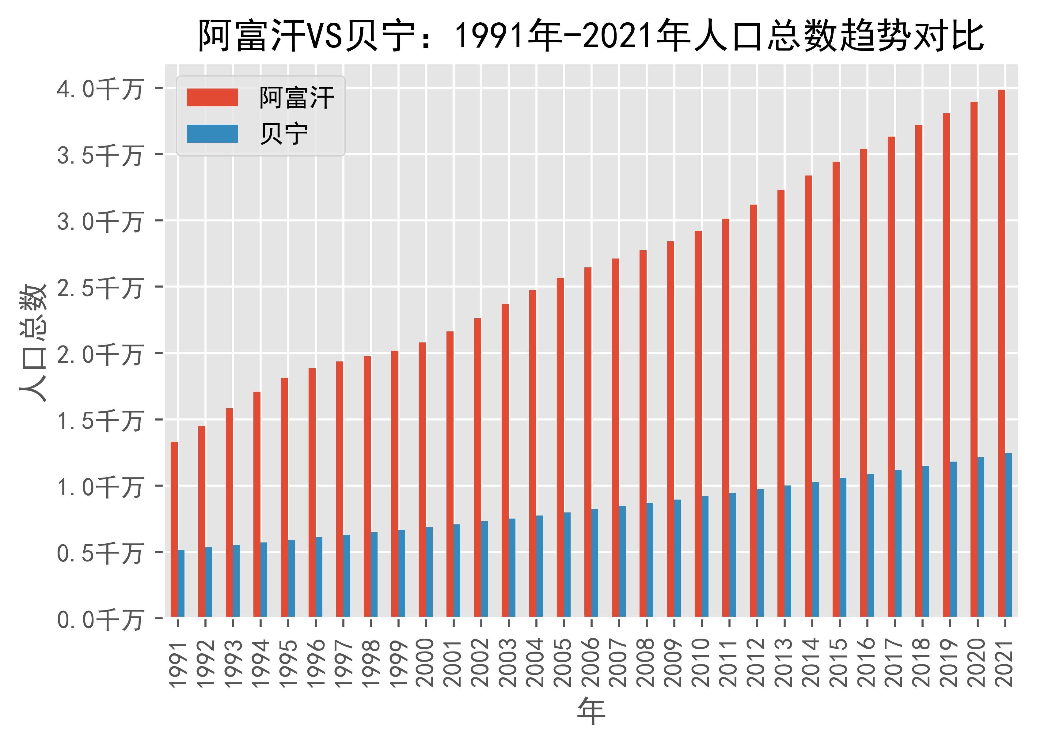 阿富汗vs贝宁人口总数趋势对比(1991年-2021年)_数据_benin_来源