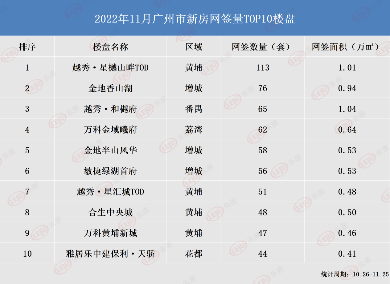 市场成交|广州11月新房网签4014套!花都环涨超6成!_四房_建面_疫情