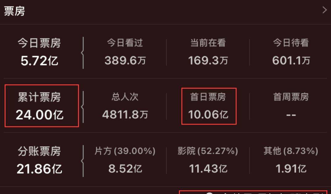 《唐人街探案3》豆瓣5.9分,票房破24亿,排片惹争议_影片_电影_评分