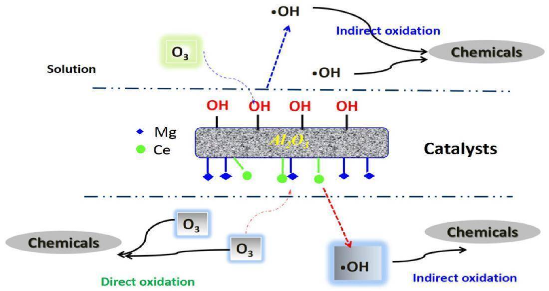 在科力迩科技开发的高效非均相催化剂作用下,臭氧高效转化生成具有强