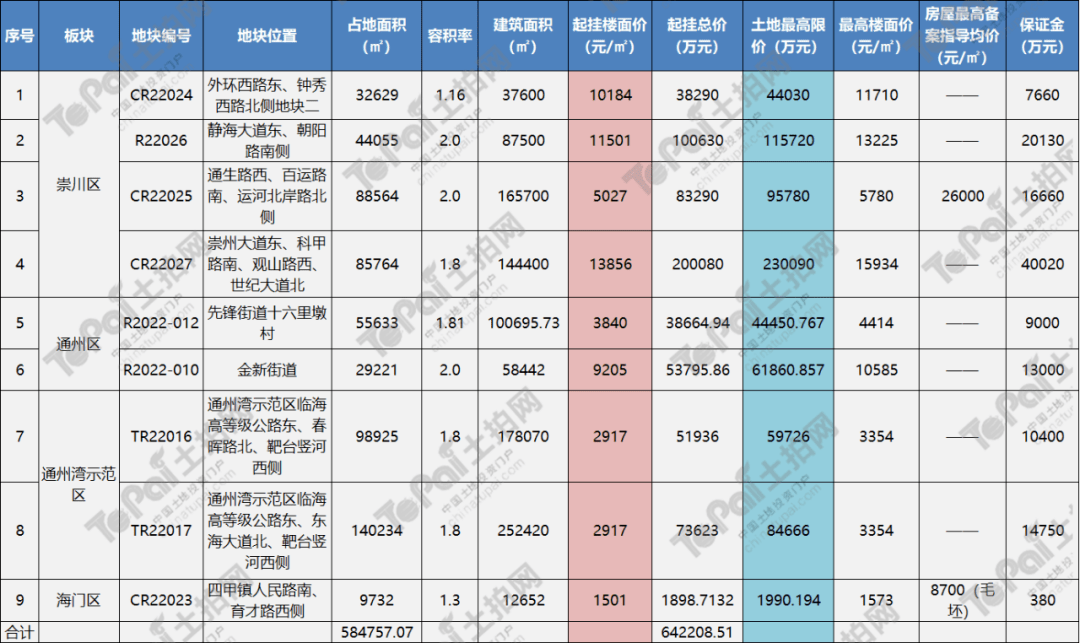 2,限制條件大幅放鬆,不限房價地塊明顯增加.