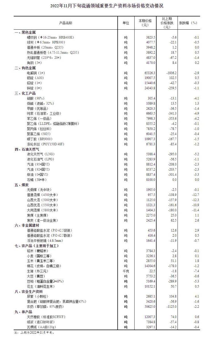 国家统计局:11月下旬生猪(外三元)价格环比下跌7.4%_流通领域_市场_生产资料