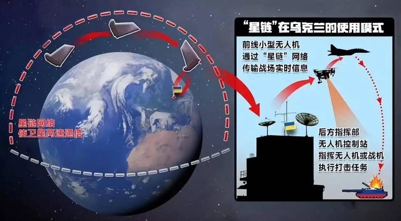而且早前《中国航天报》就曾公开发文明确指出马斯克的星链卫星网络
