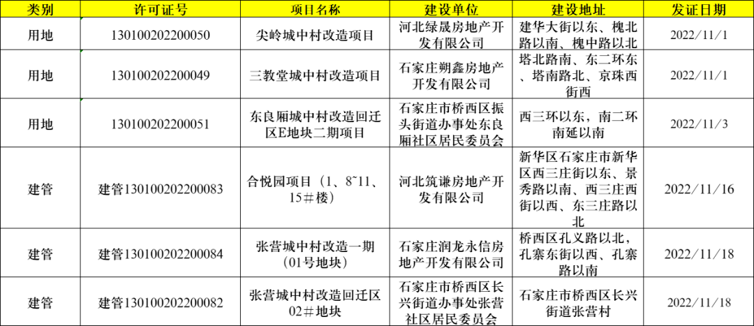 11月石家庄仅下发6张预售证 涉及保利、旭辉等_项目_房地产市场_长安区
