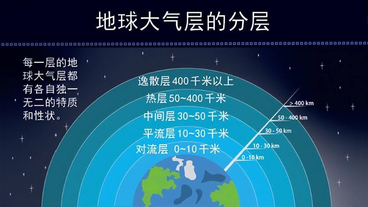 它通过自身运动的变化也拥有了大气层