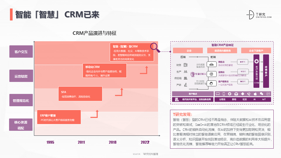 2022中国CRM全景产业研究报告
