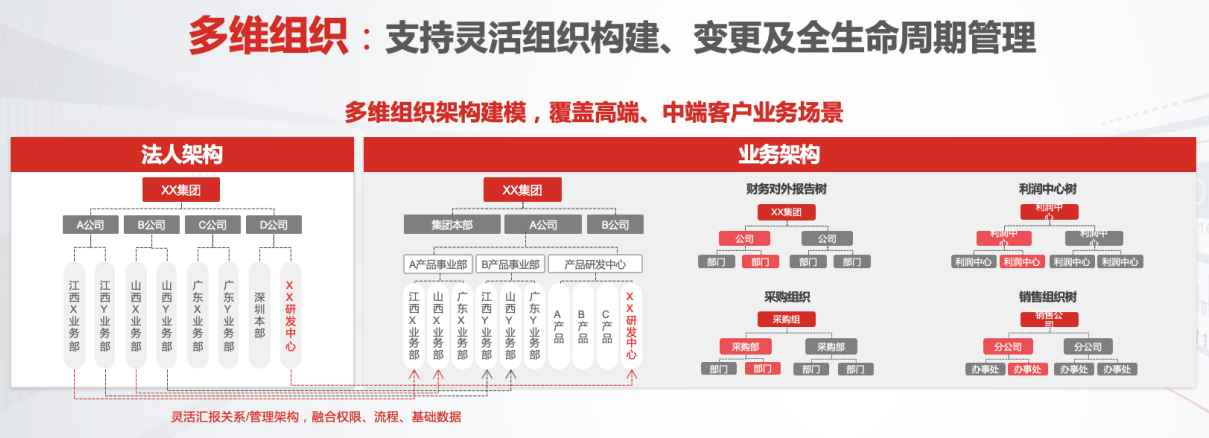 一文读懂用友BIP多维组织_企业_管理_架构