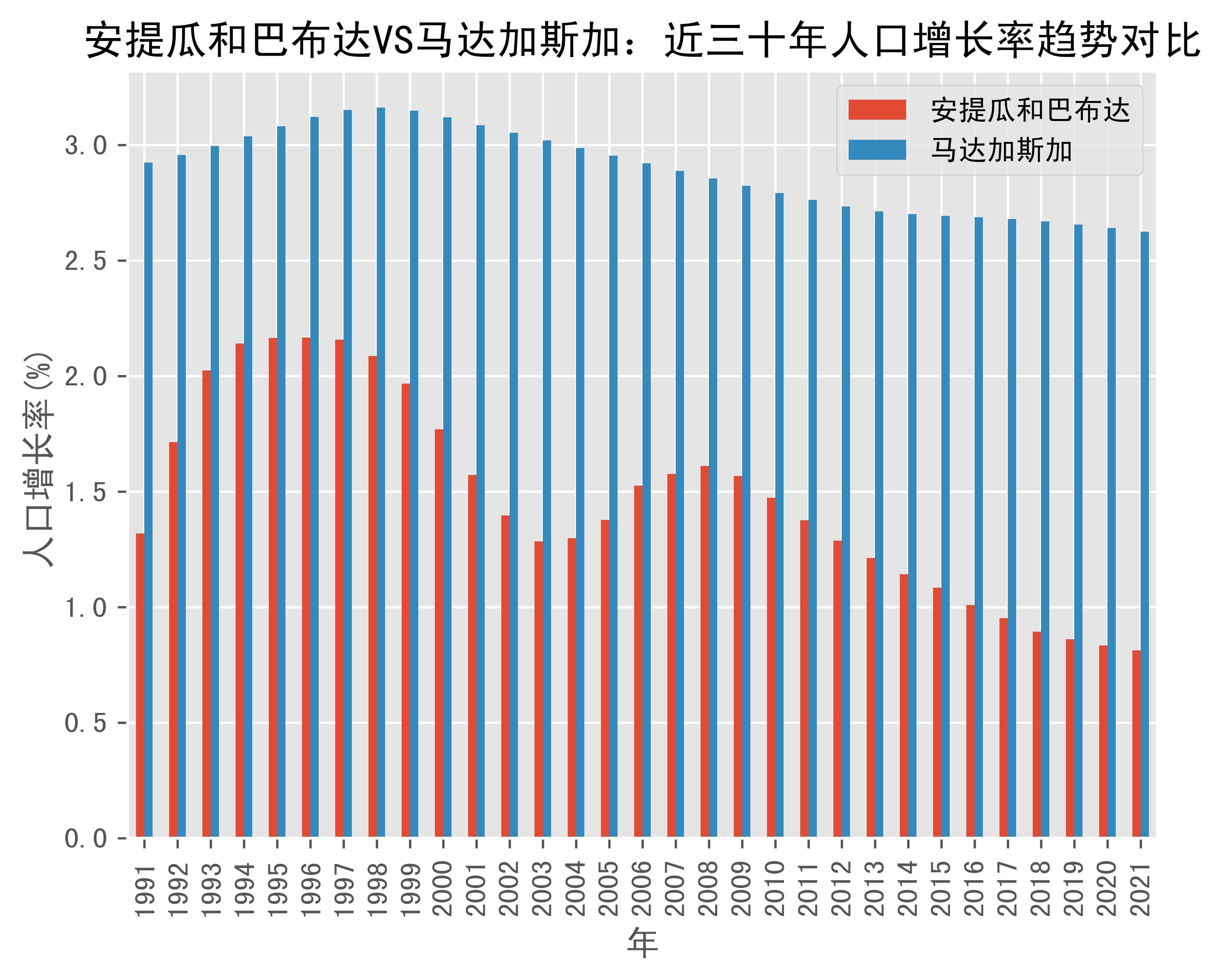 安提瓜和巴布达vs马达加斯加人口增长率趋势对比(1991年-2021年)_数据