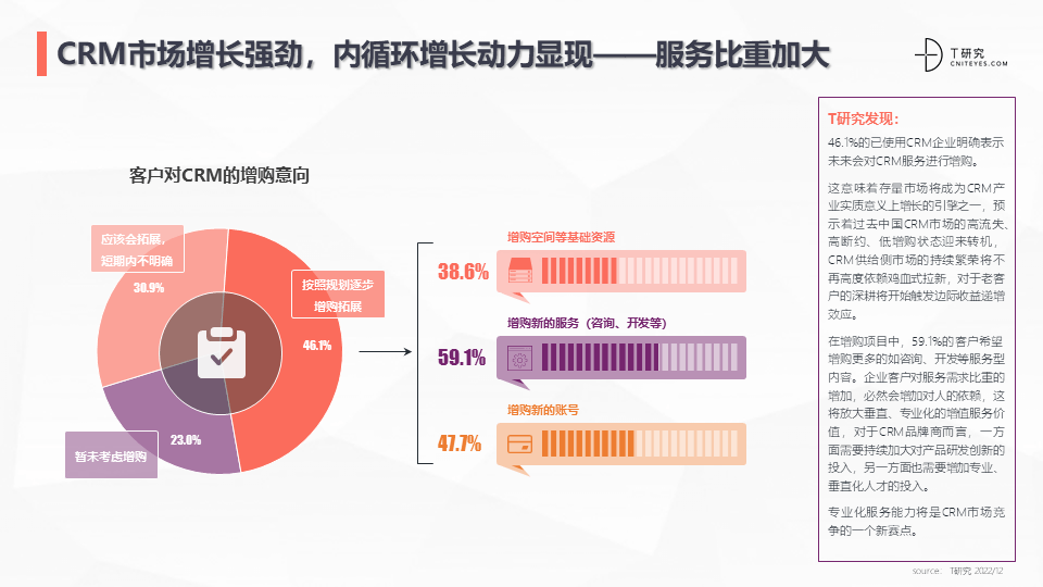2022中国CRM全景产业研究报告 (图42)