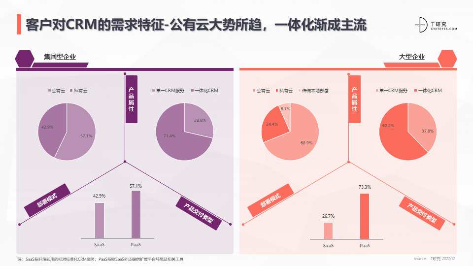 2022中国CRM全景产业研究报告 (图22)