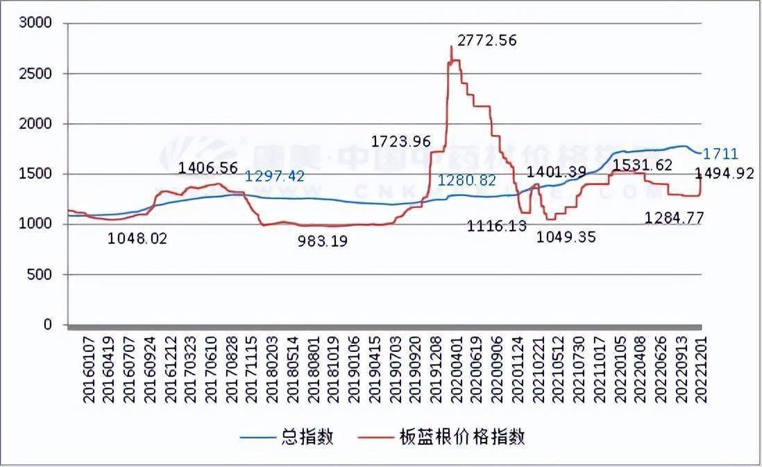 板蓝根暴涨2020图片