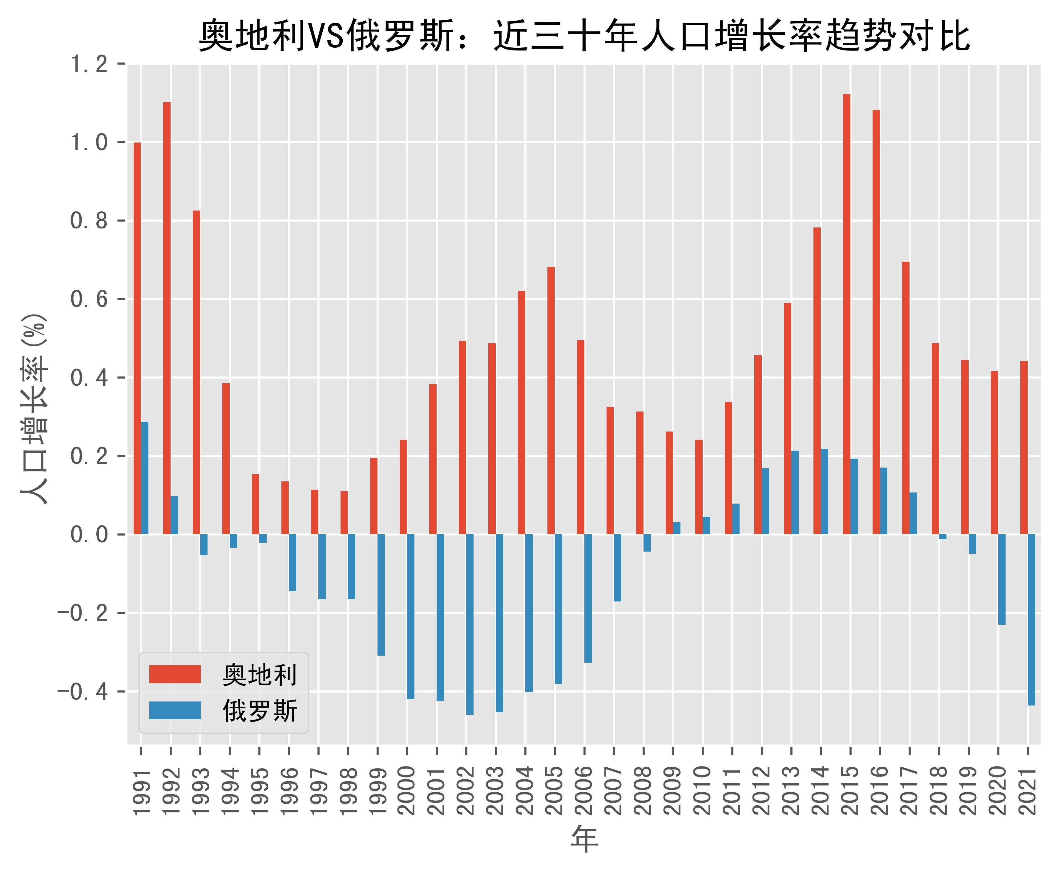 奥地利vs俄罗斯人口增长率趋势对比(1991年