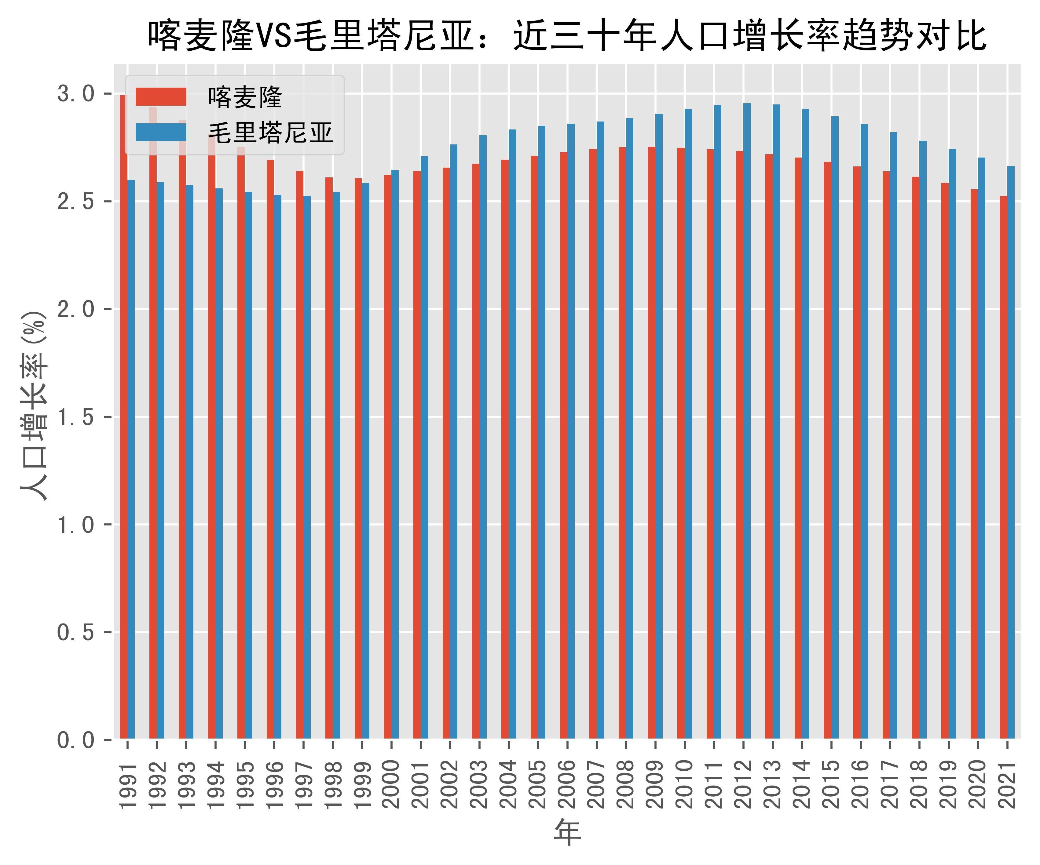 喀麦隆vs毛里塔尼亚人口增长率趋势对比(1991年-2021年)_数据_来源