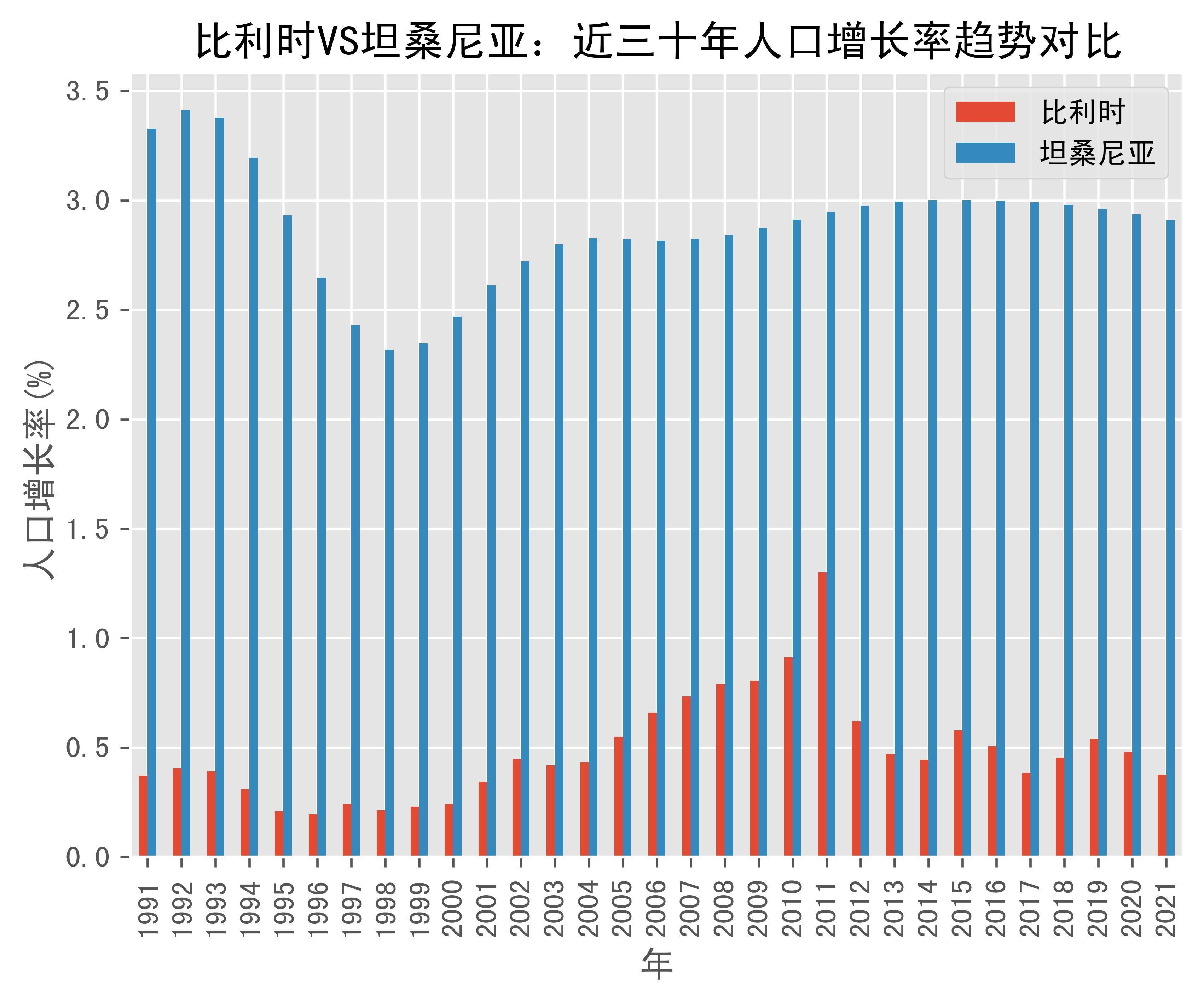 比利时vs坦桑尼亚人口增长率趋势对比(1991年