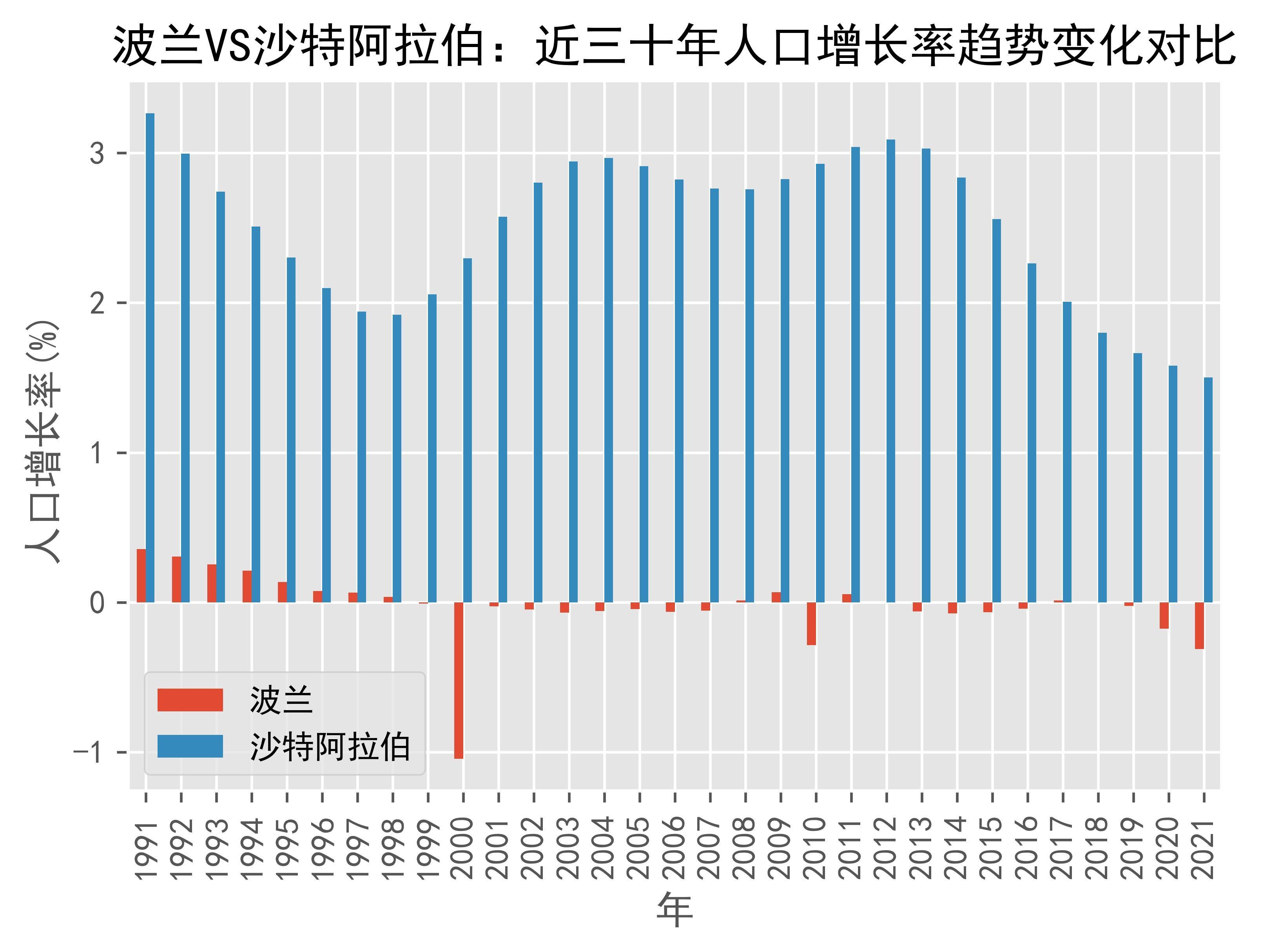 波蘭vs沙特阿拉伯人口增長率趨勢對比(1991年-2021年)_數據_日期