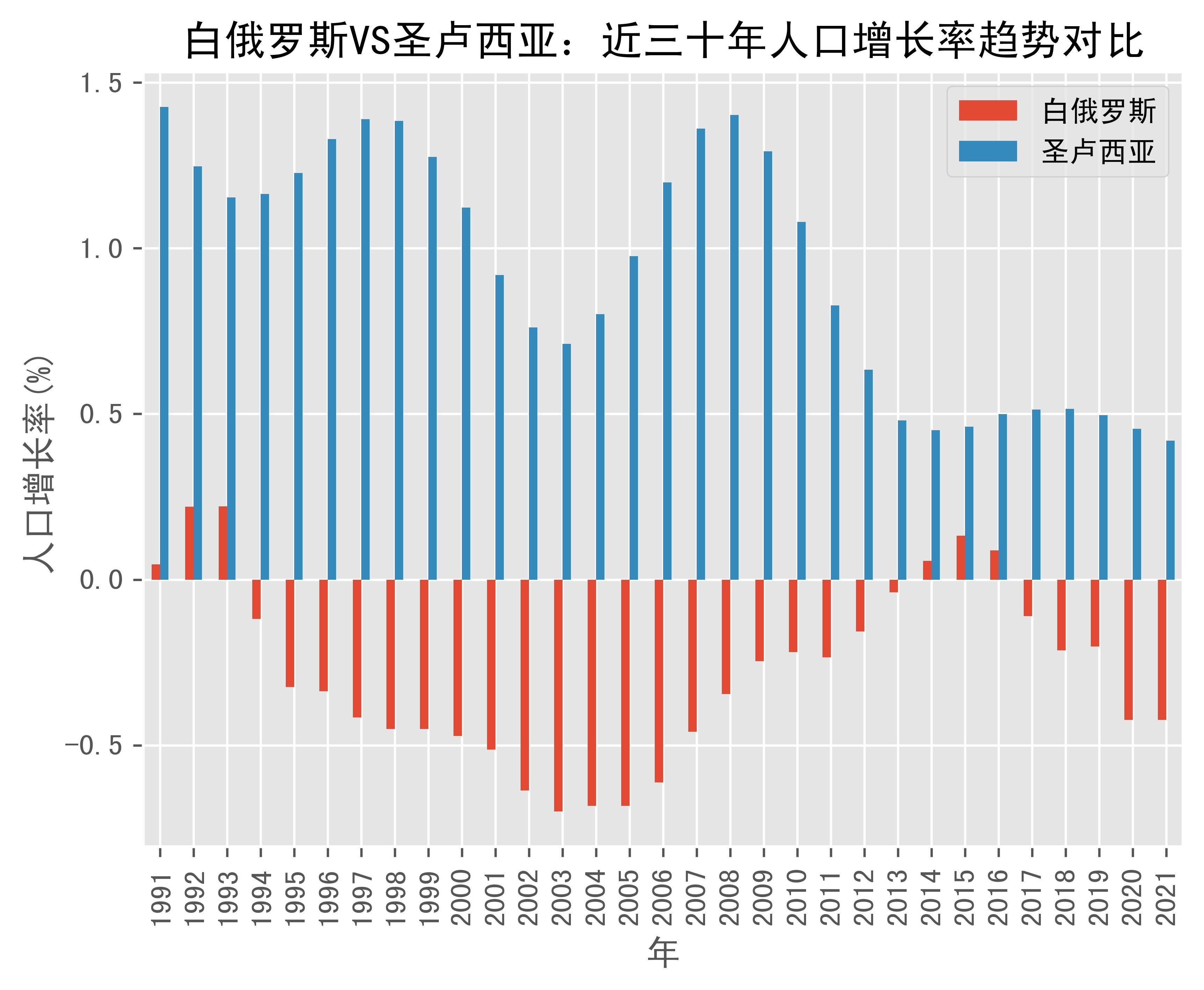 白俄罗斯vs圣卢西亚人口增长率趋势对比(1991年-2021年)_数据_lucia