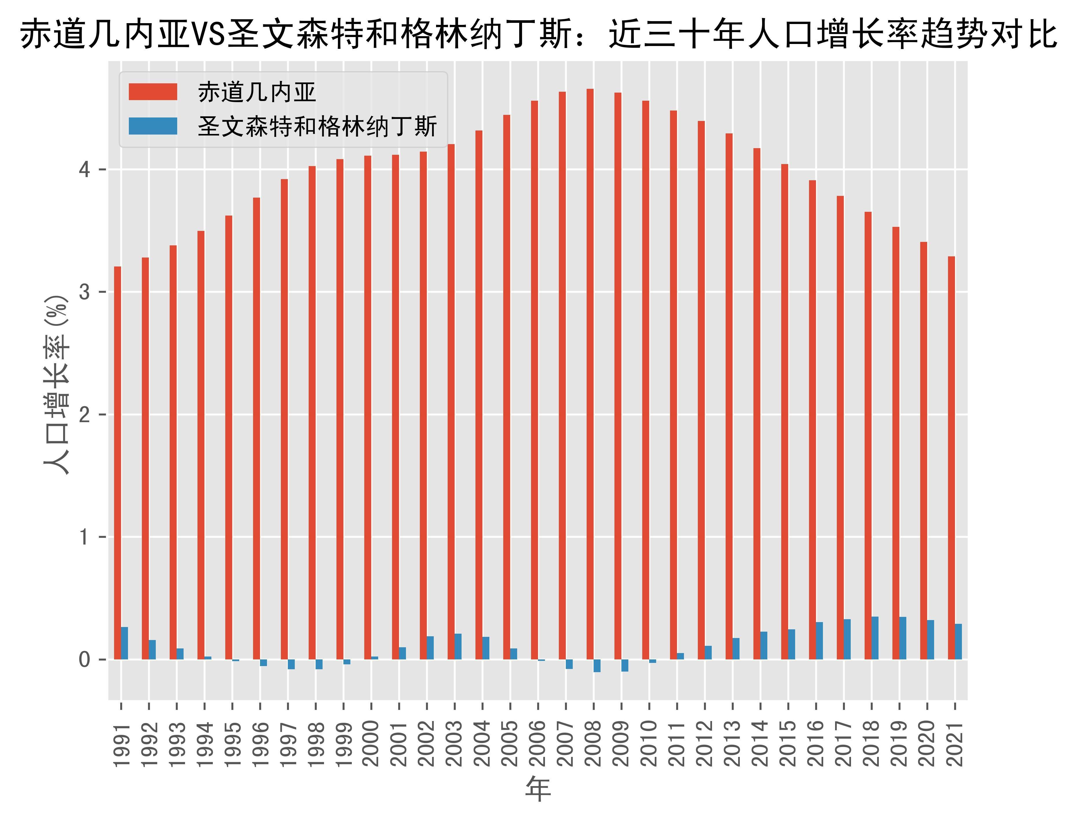 赤道几内亚vs圣文森特和格林纳丁斯人口增长率趋势对比(1991年