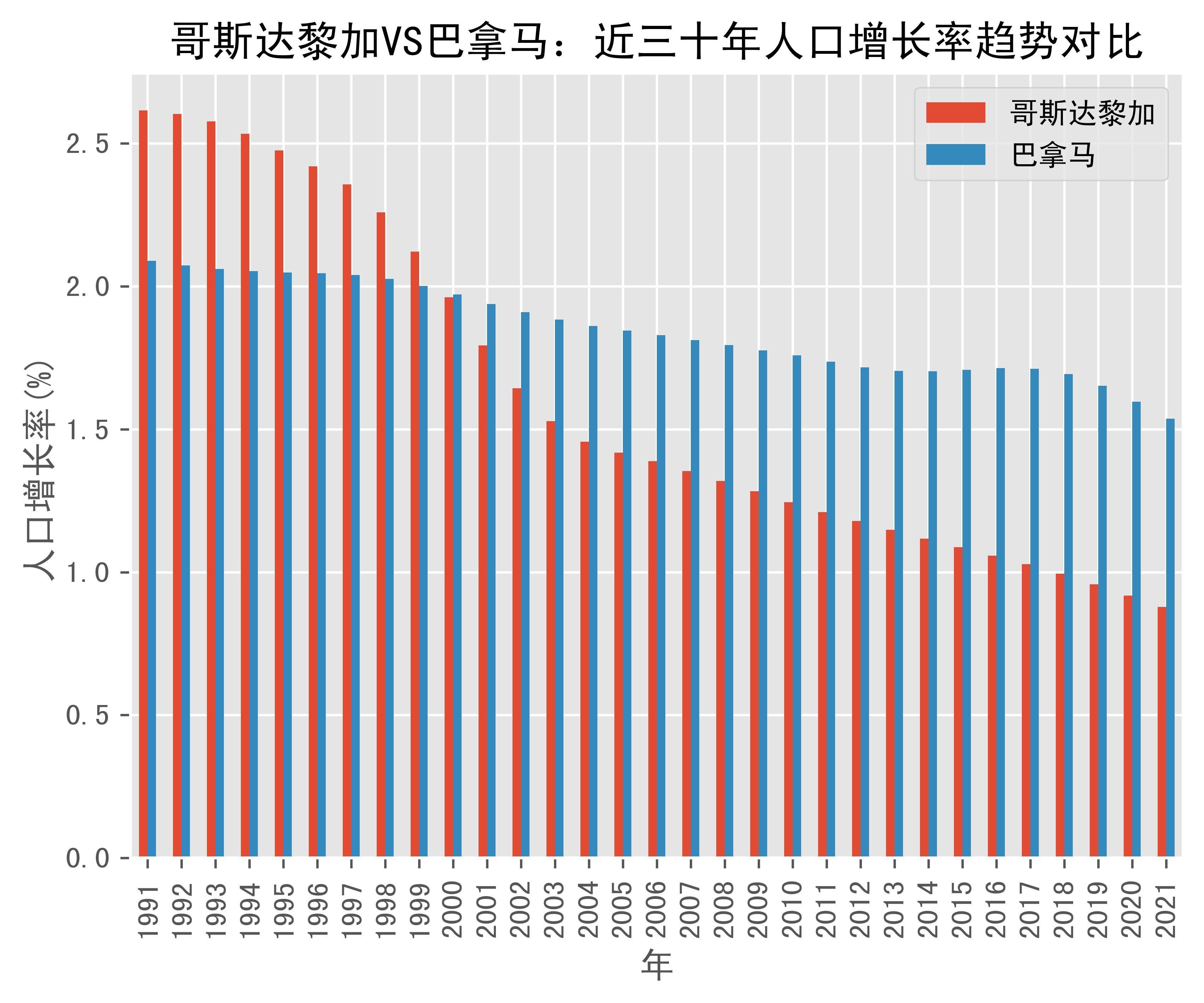 哥斯达黎加vs巴拿马人口增长率趋势对比(1991年-2021年)_数据_rica