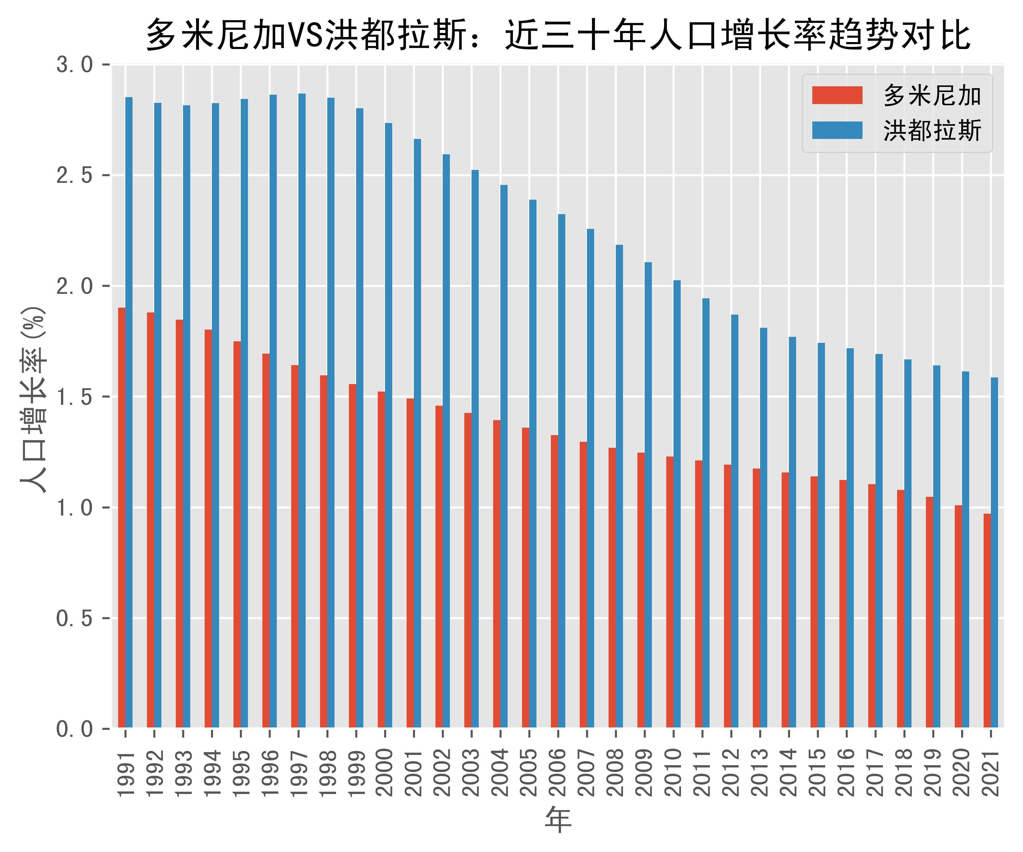 多米尼加vs洪都拉斯人口增长率趋势对比(1991年