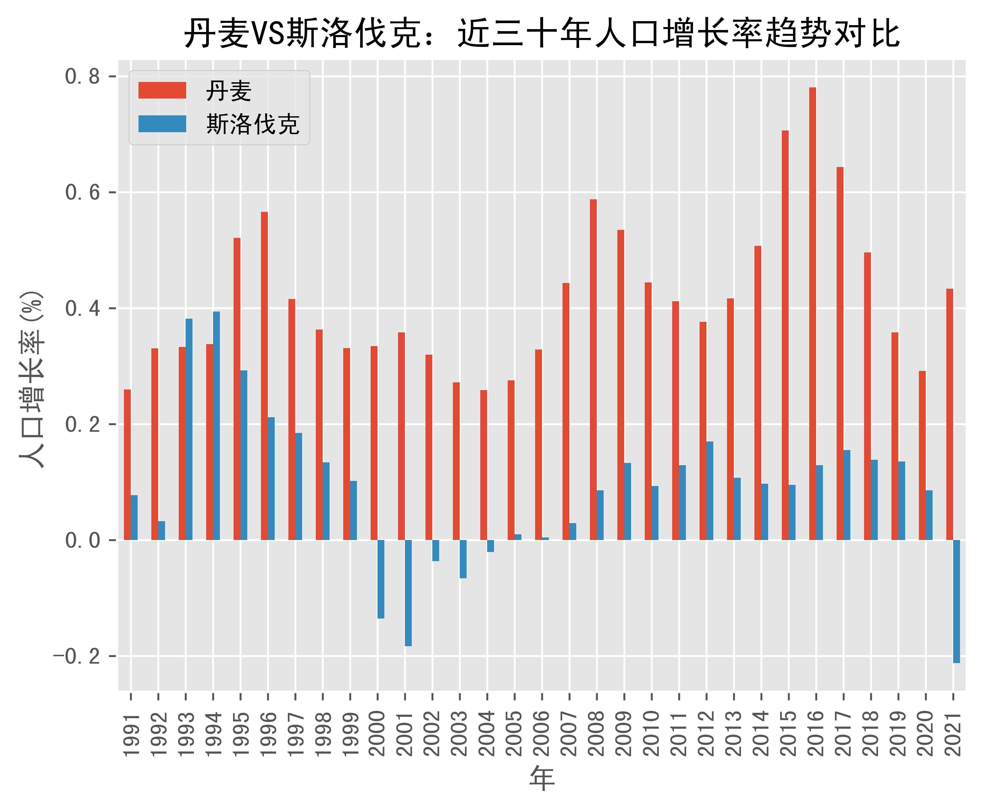 丹麦vs斯洛伐克人口增长率趋势对比