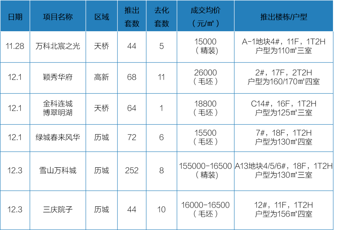 开盘快讯丨上周济南6个项目开盘加推，去化率约8%_购房_户型_万科北