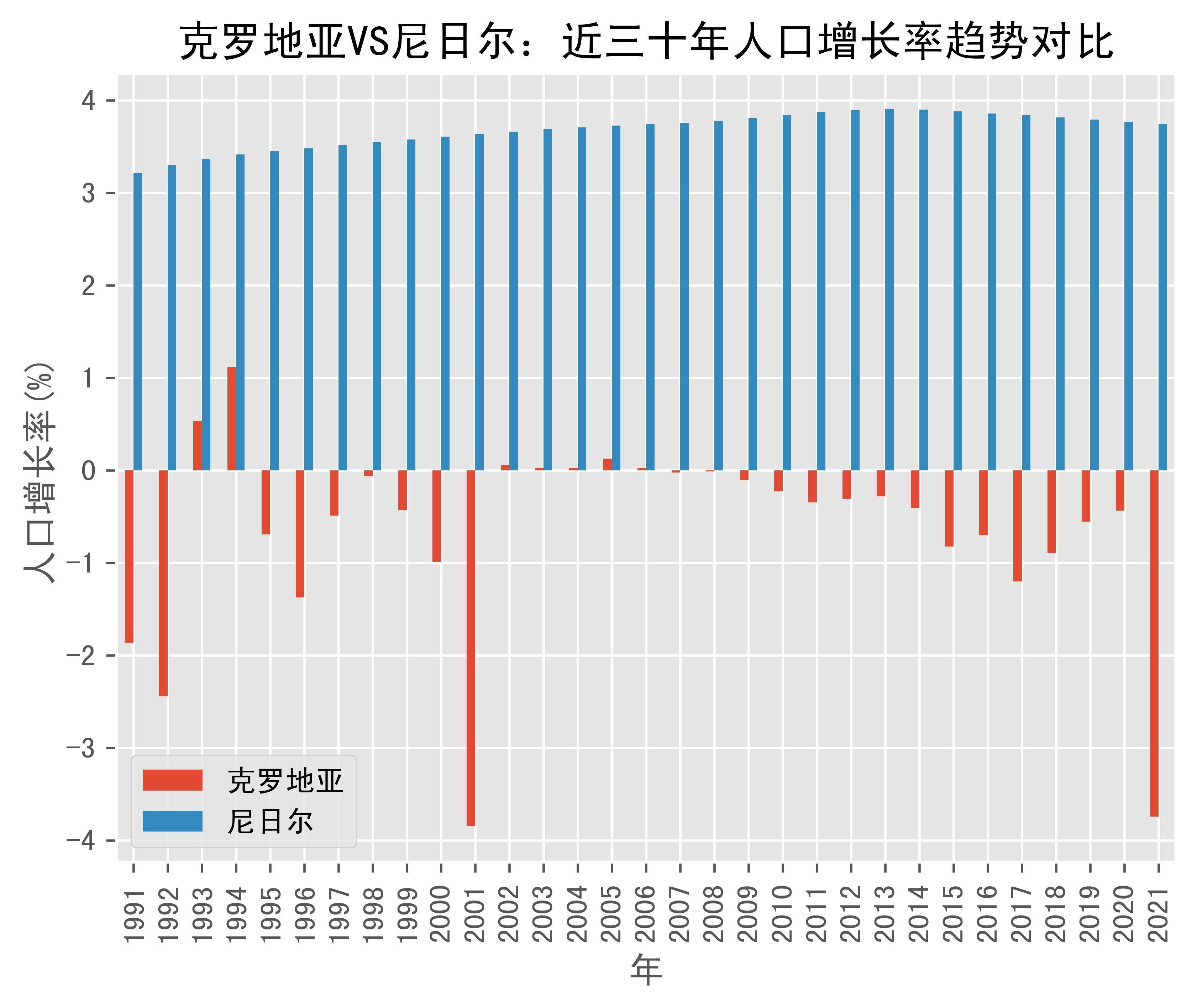 克罗地亚vs尼日尔人口增长率趋势对比(1991年-2021年)_数据_niger