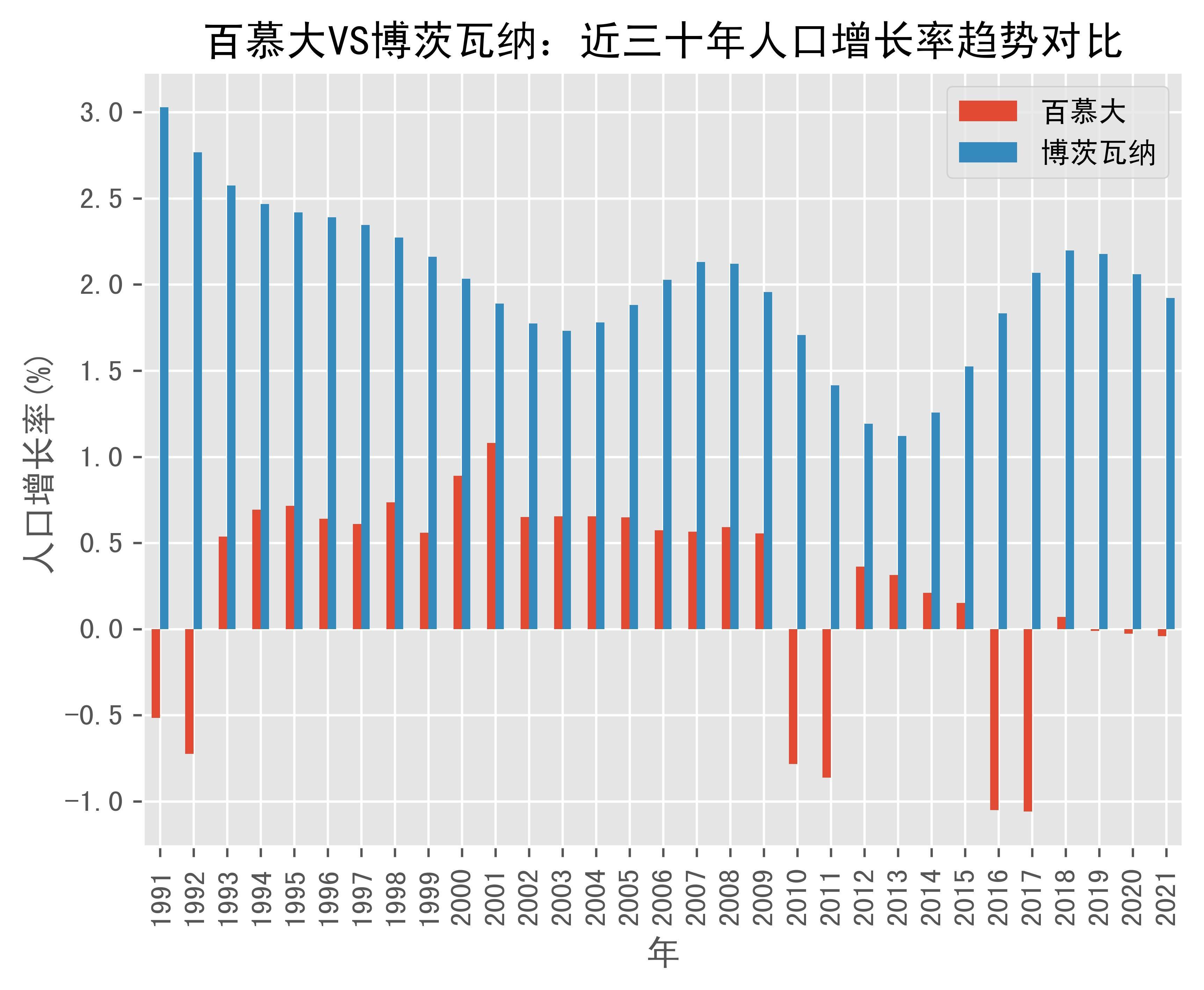 百慕大vs博茨瓦纳人口增长率趋势对比(1991年-2021年)_数据_bermuda