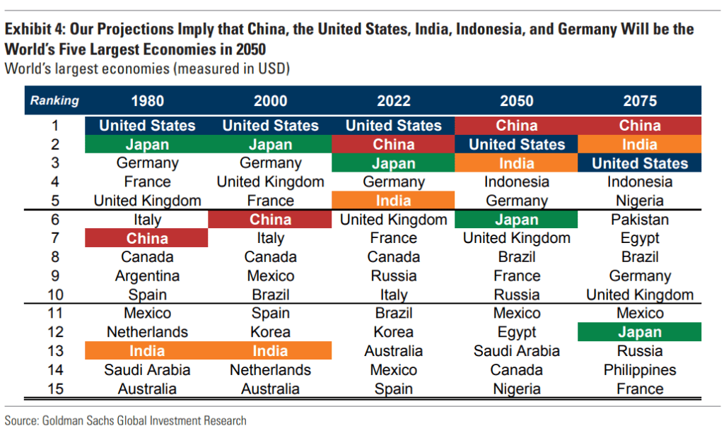 牛逼！高盛預測2075年：中美印將是前三大經濟體- 頁2 - 新未名空間