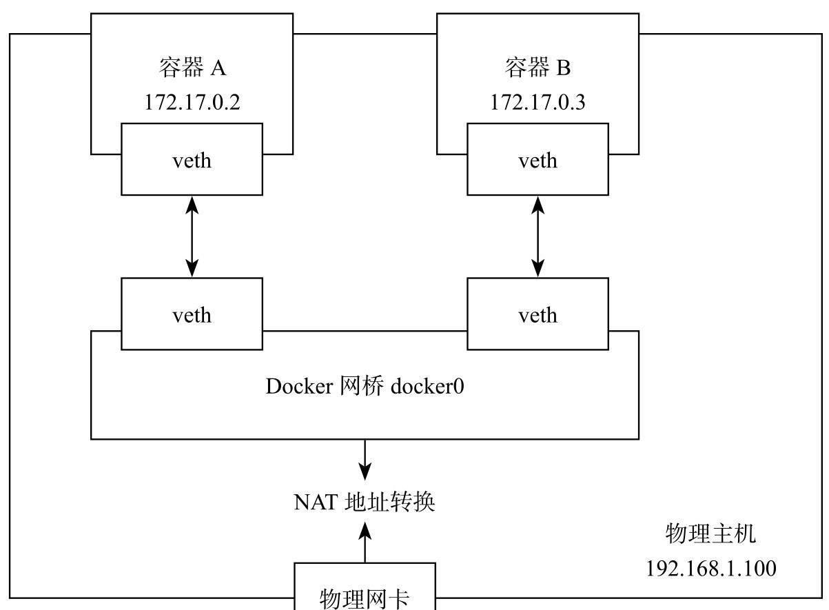 Docker网络实现的基本原理