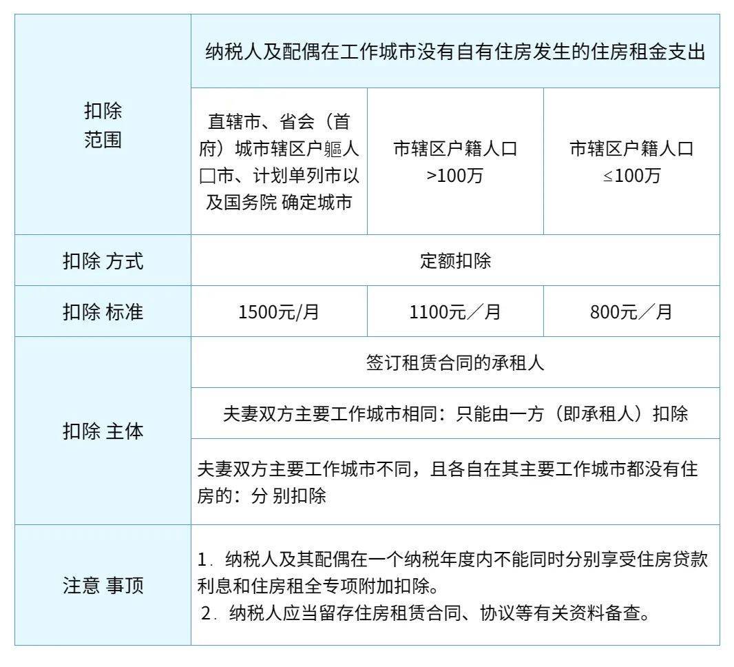 2023年個稅專項附加扣除開始確認,今年有這些變化!_信息_相關_年度